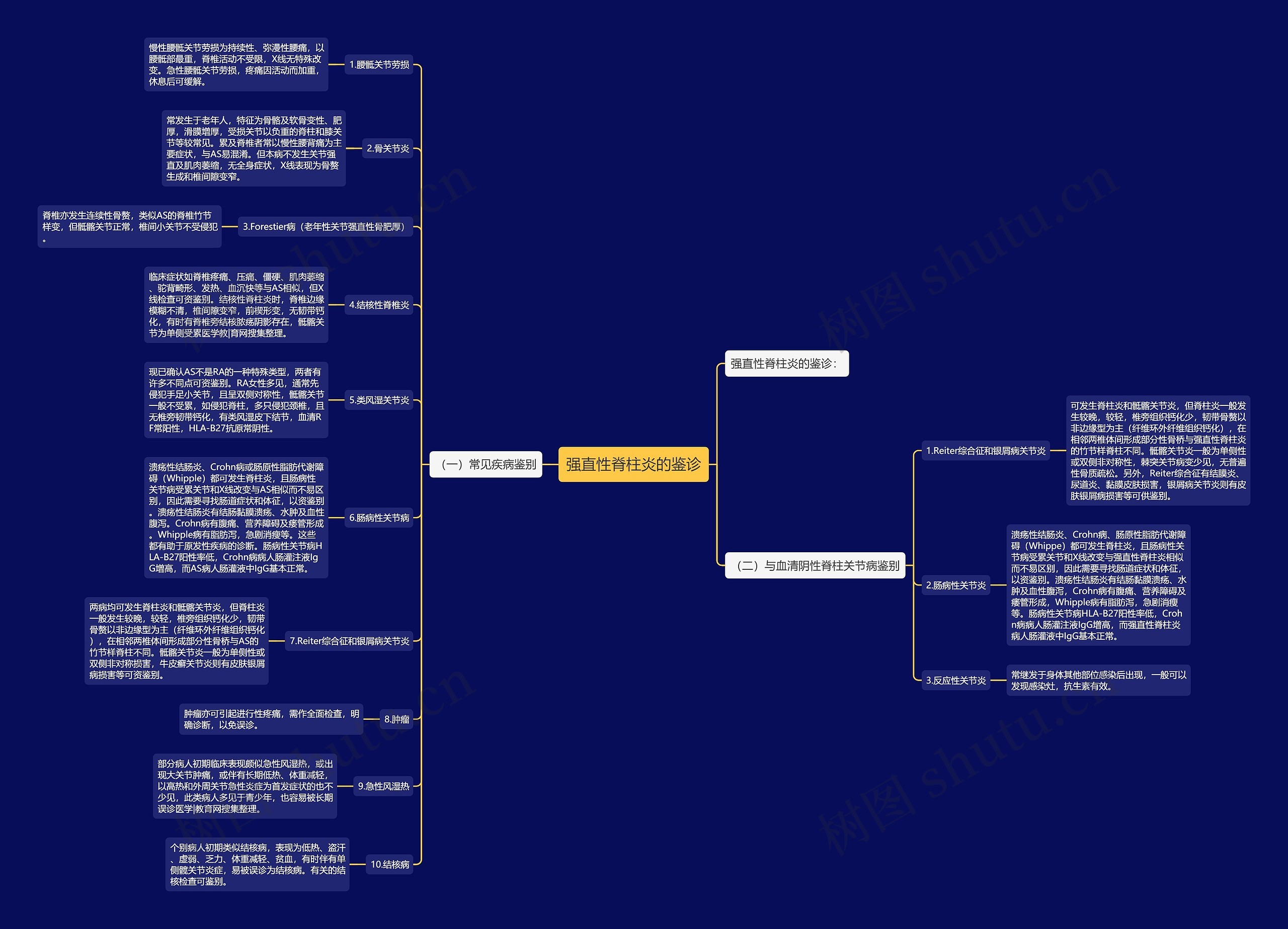 强直性脊柱炎的鉴诊思维导图