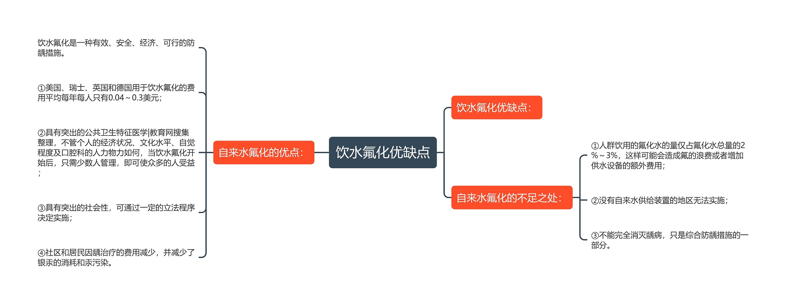 饮水氟化优缺点思维导图