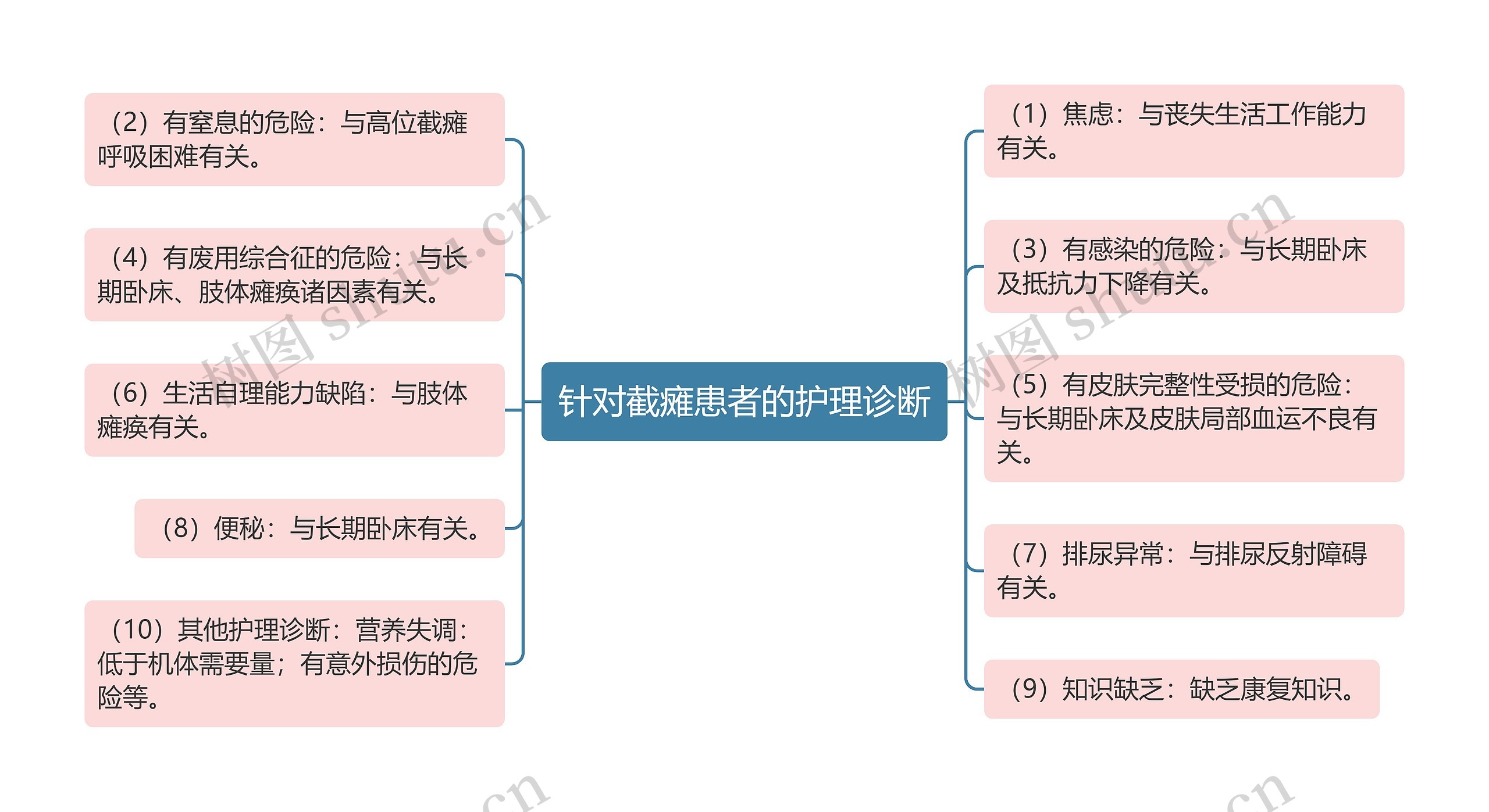 针对截瘫患者的护理诊断 针对截瘫患者的护理诊断