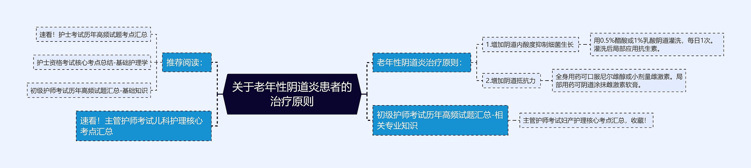 关于老年性阴道炎患者的治疗原则思维导图