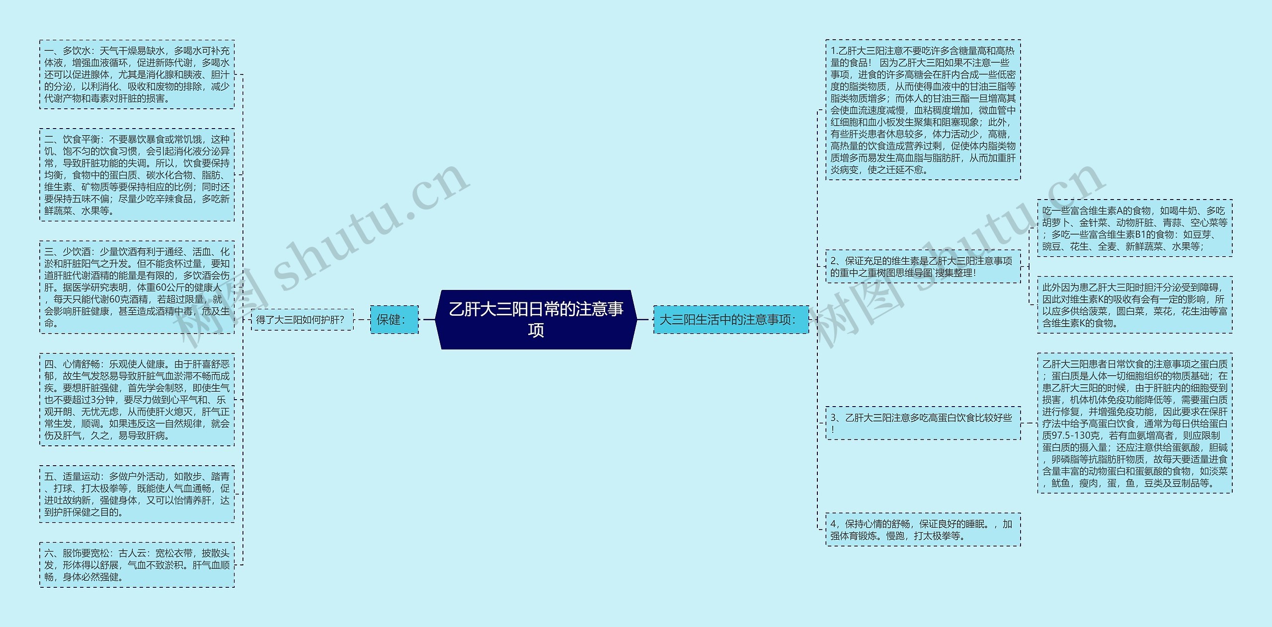 乙肝大三阳日常的注意事项思维导图