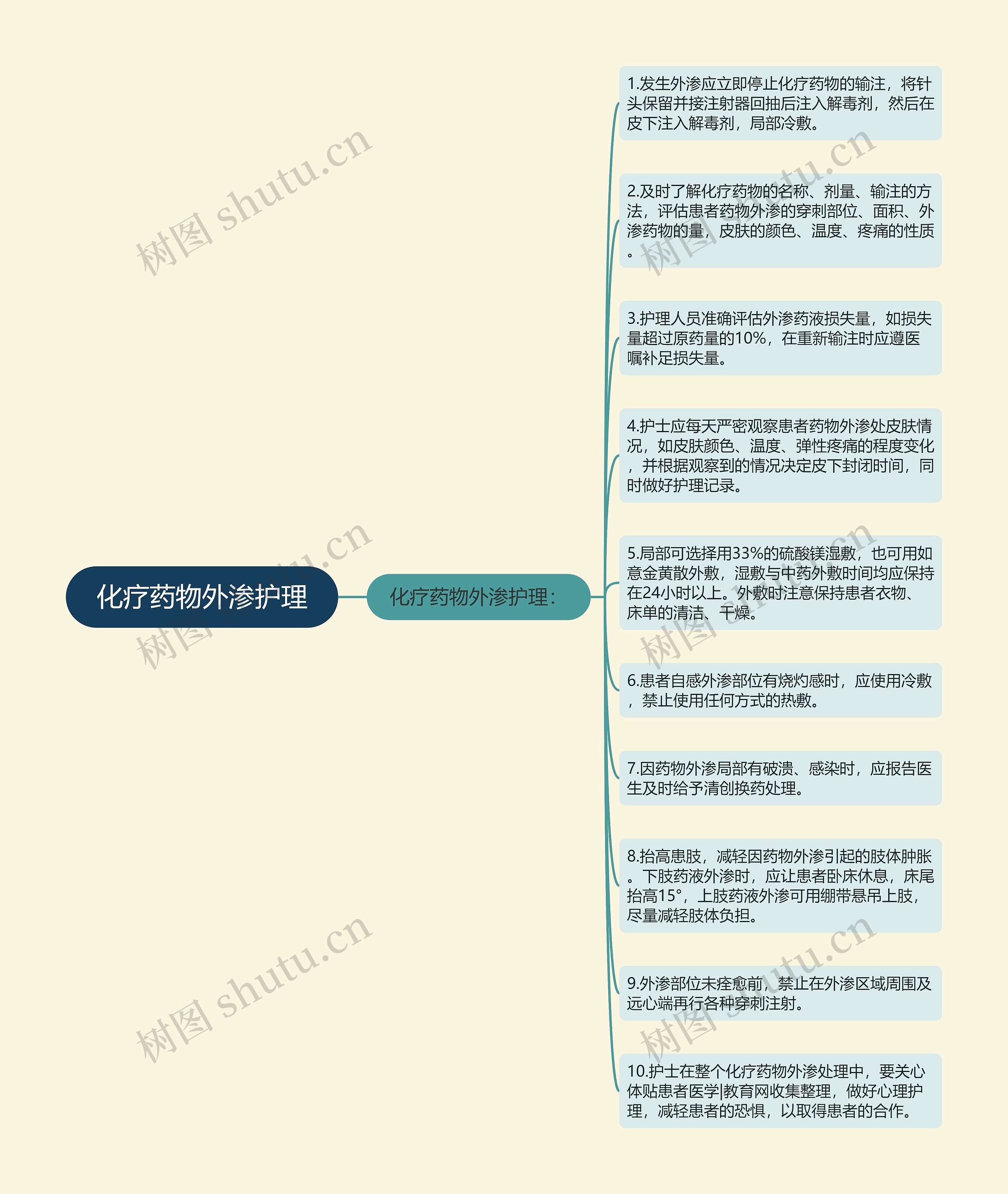 化疗药物外渗护理思维导图