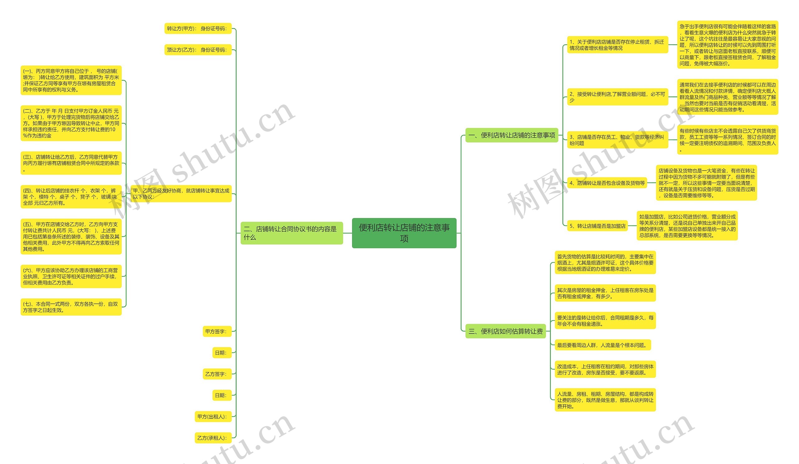 便利店转让店铺的注意事项思维导图