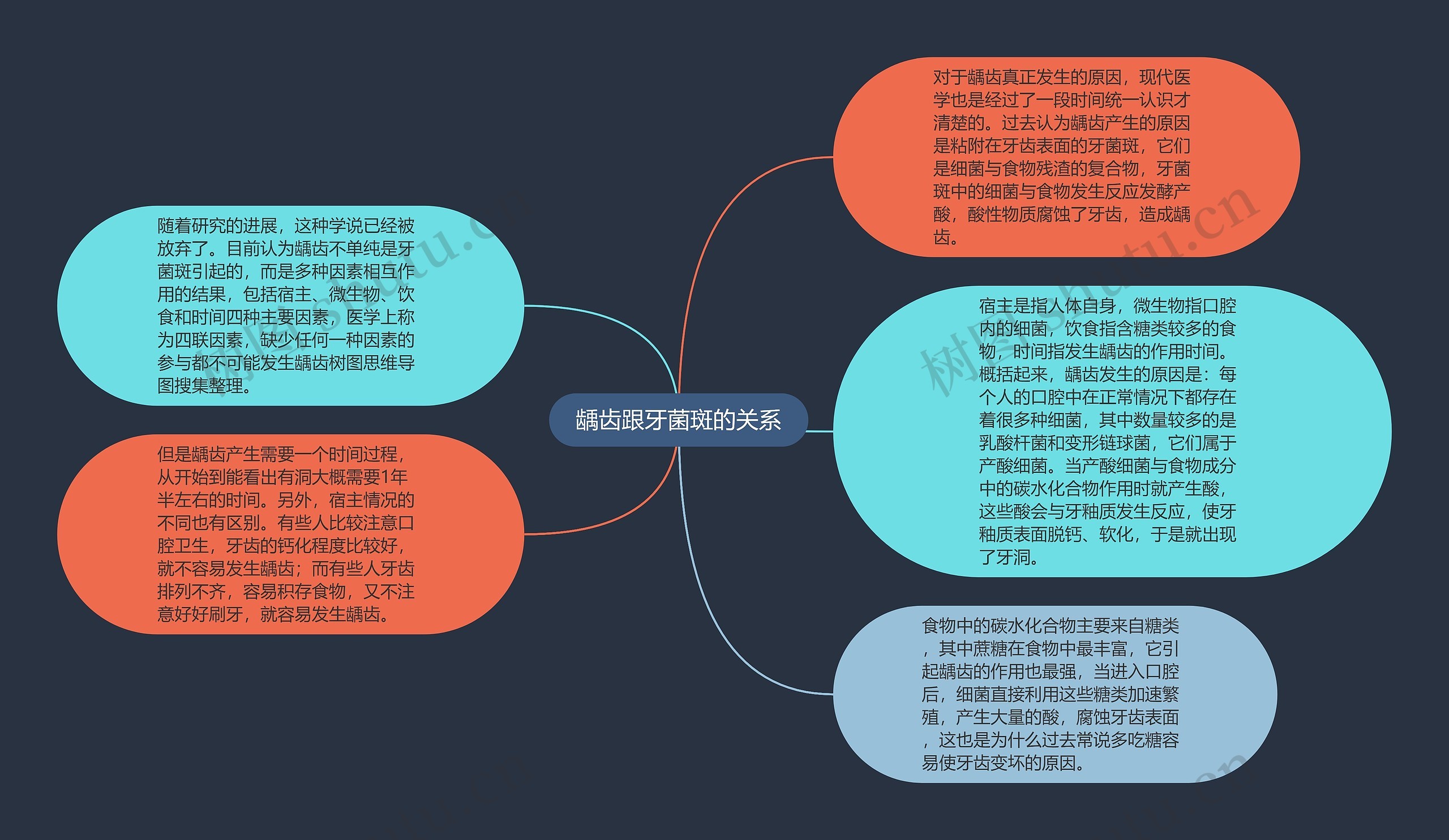 龋齿跟牙菌斑的关系思维导图