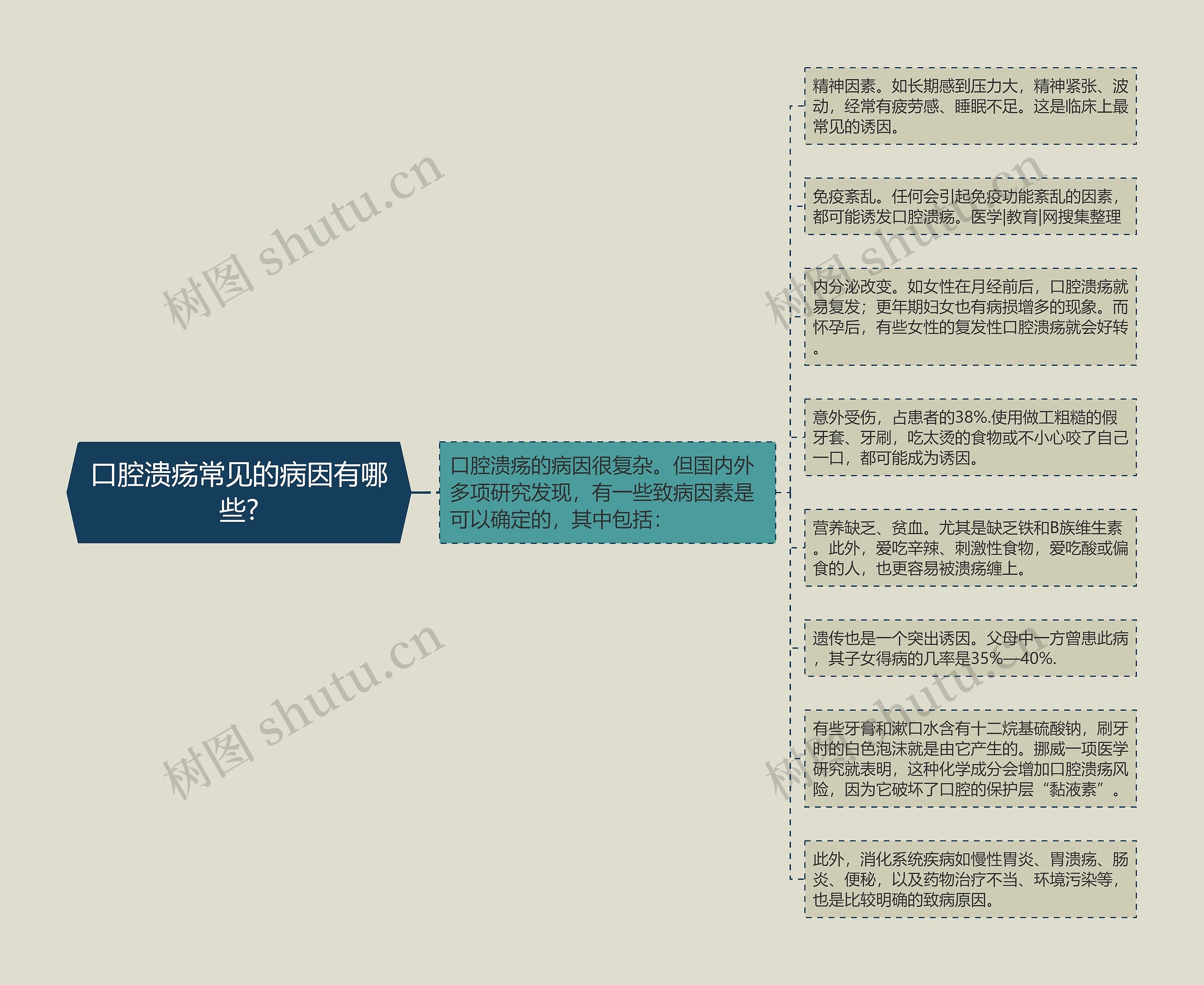 口腔溃疡常见的病因有哪些? 口腔溃疡常见的病因有哪些?