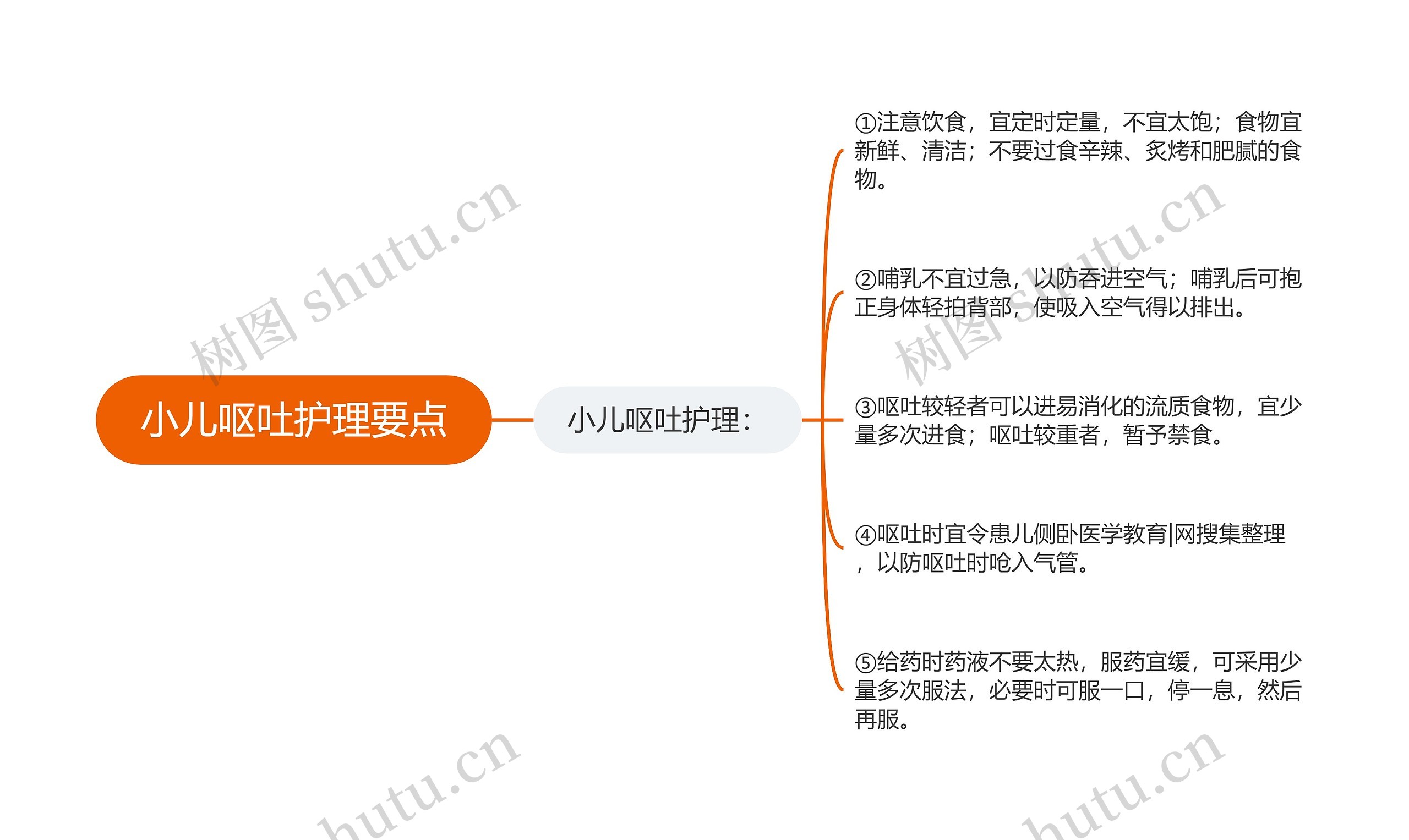 小儿呕吐护理要点思维导图