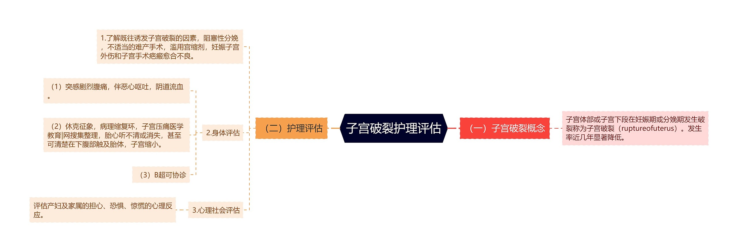 子宫破裂护理评估思维导图
