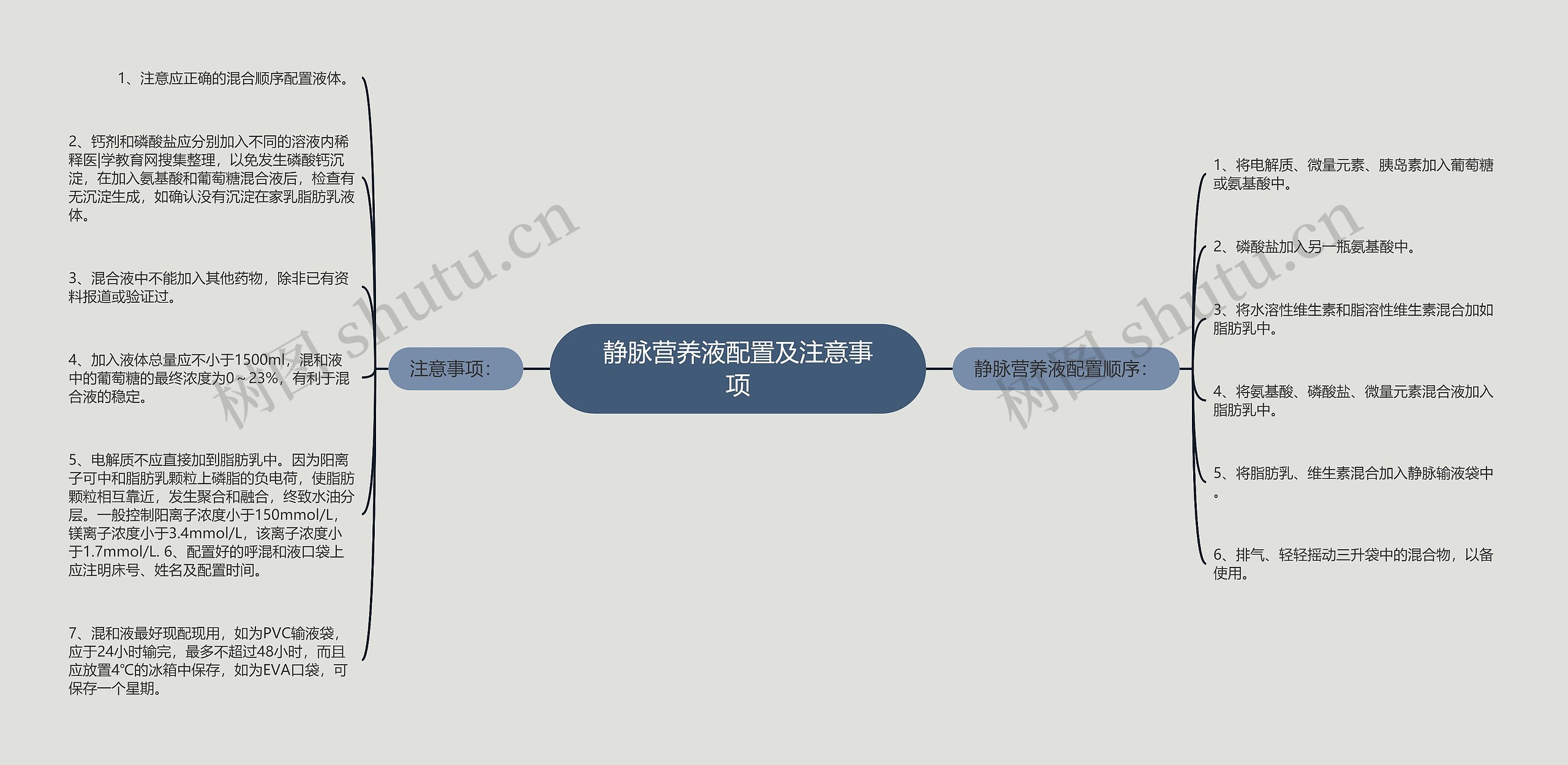 静脉营养液配置及注意事项 静脉营养液配置及注意事项