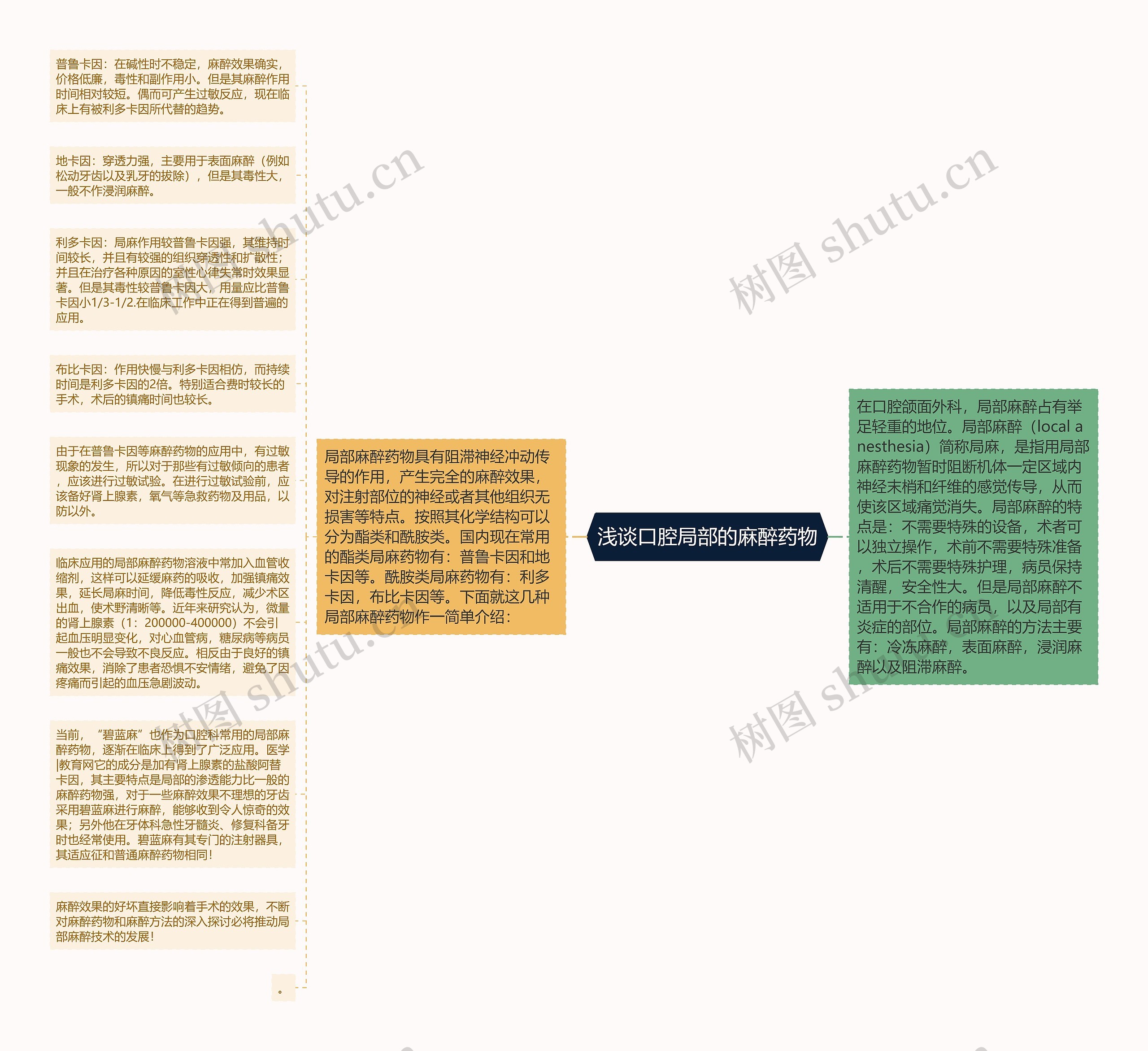 浅谈口腔局部的麻醉药物思维导图