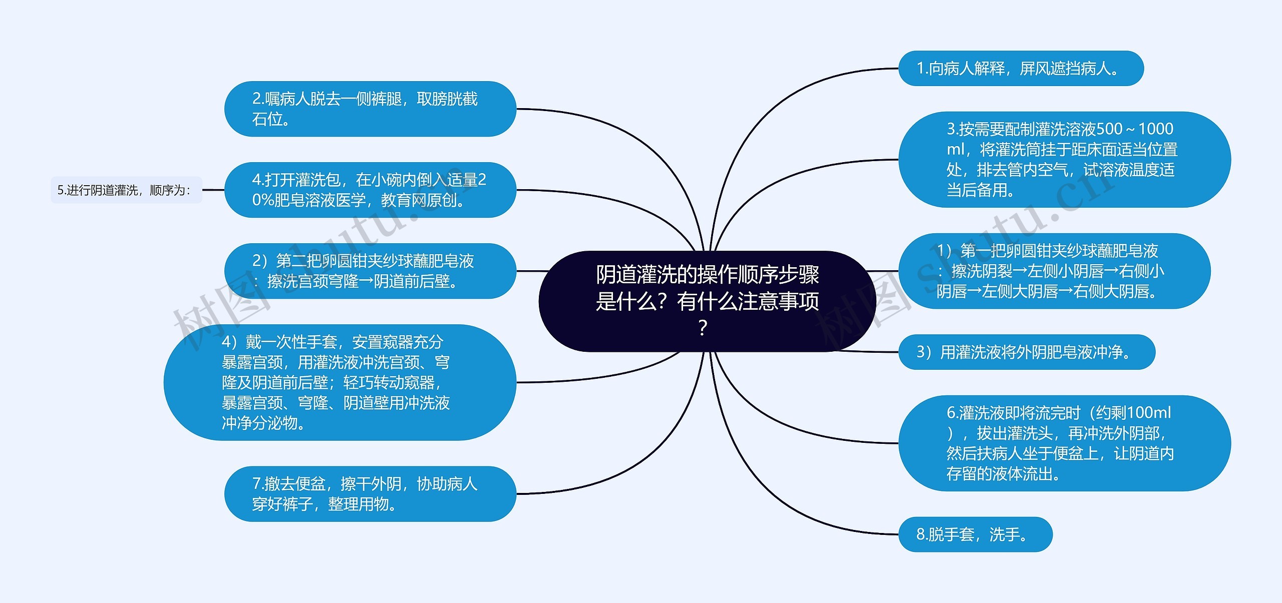 阴道灌洗的操作顺序步骤是什么？有什么注意事项？思维导图