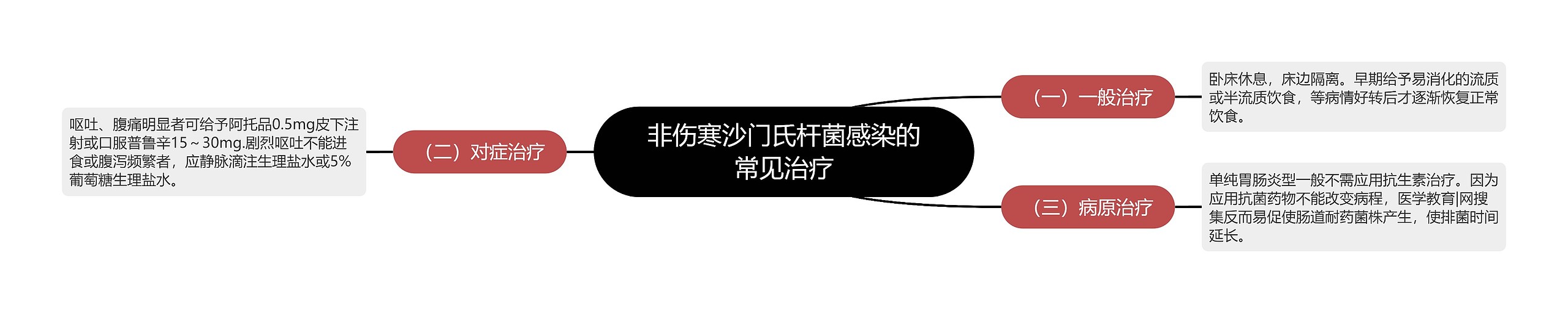 非伤寒沙门氏杆菌感染的常见治疗 非伤寒沙门氏杆菌感染的常见治疗