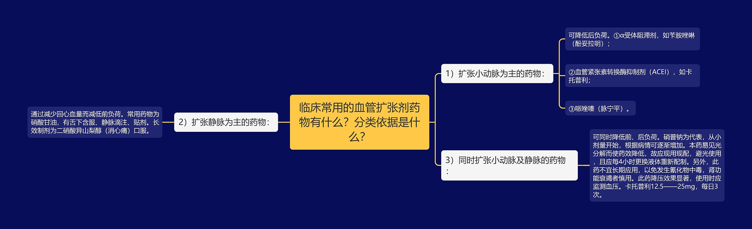 临床常用的血管扩张剂药物有什么？分类依据是什么？