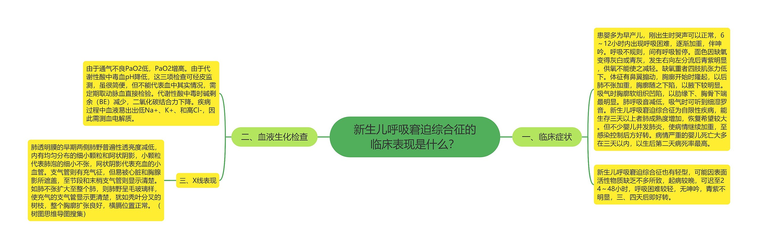 新生儿呼吸窘迫综合征的临床表现是什么？