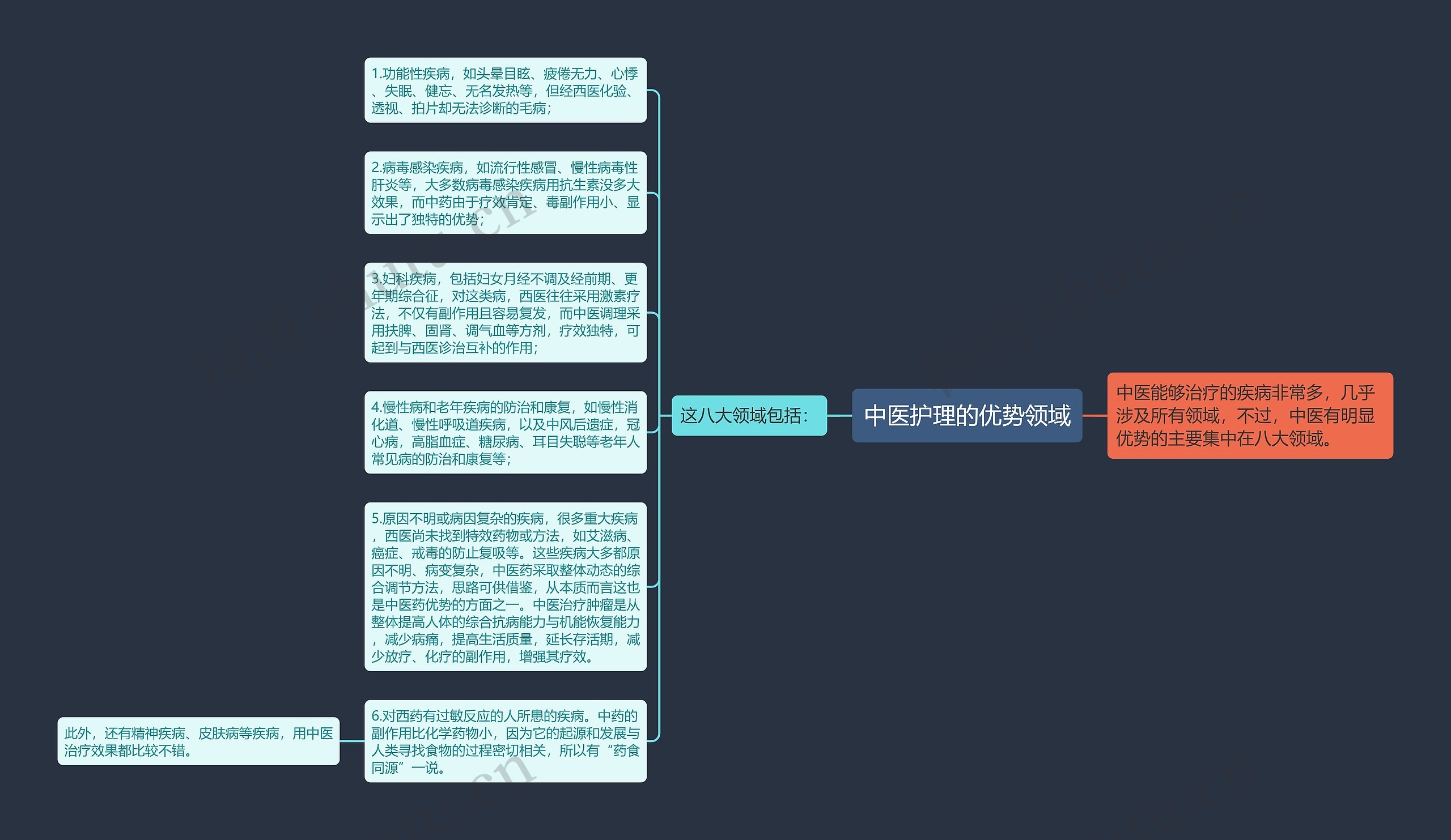 中医护理的优势领域思维导图