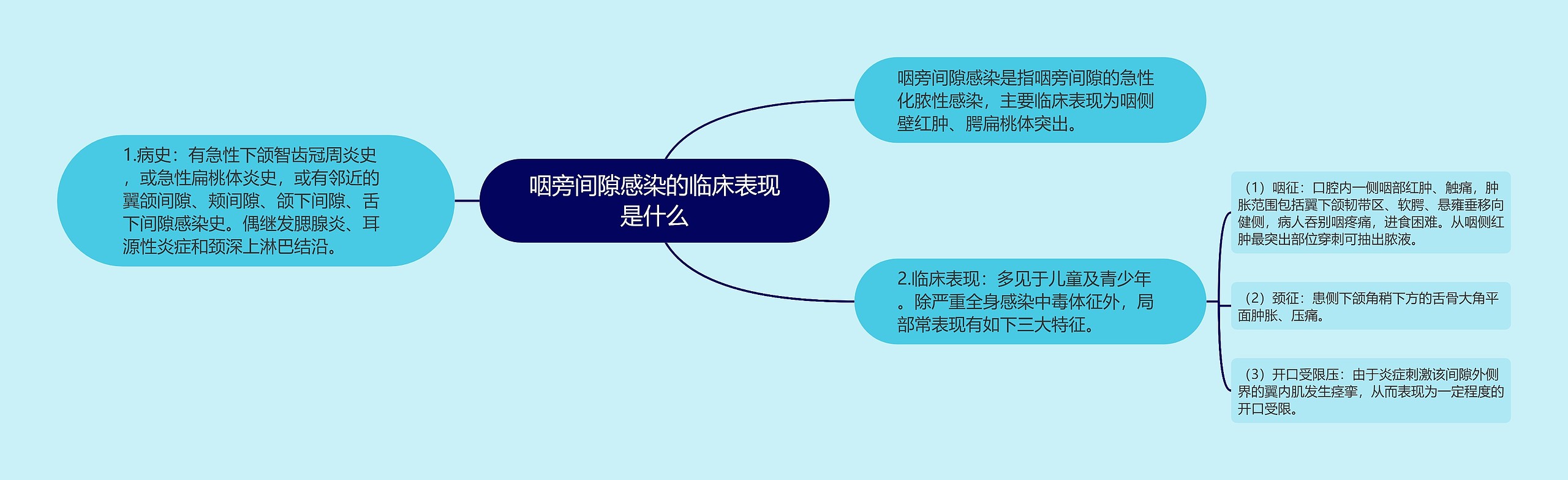 咽旁间隙感染的临床表现是什么