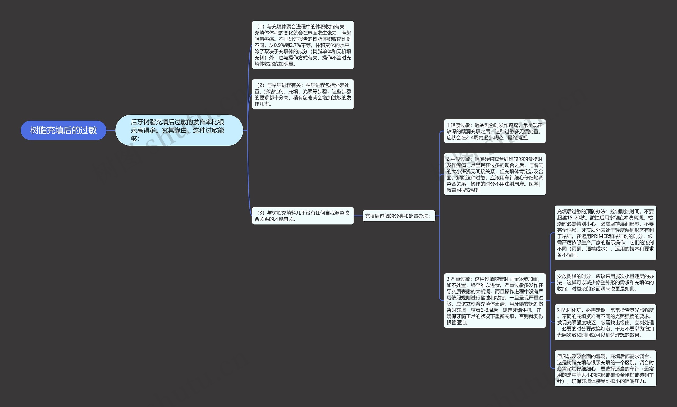 树脂充填后的过敏思维导图