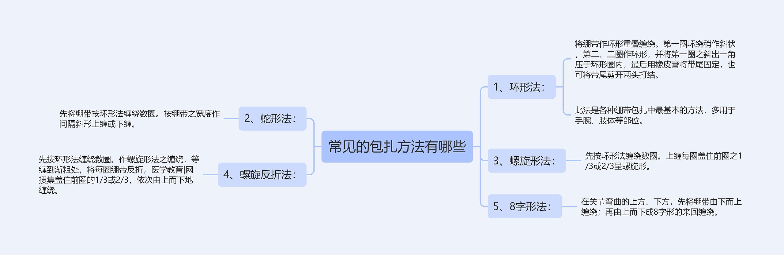 常见的包扎方法有哪些 常见的包扎方法有哪些