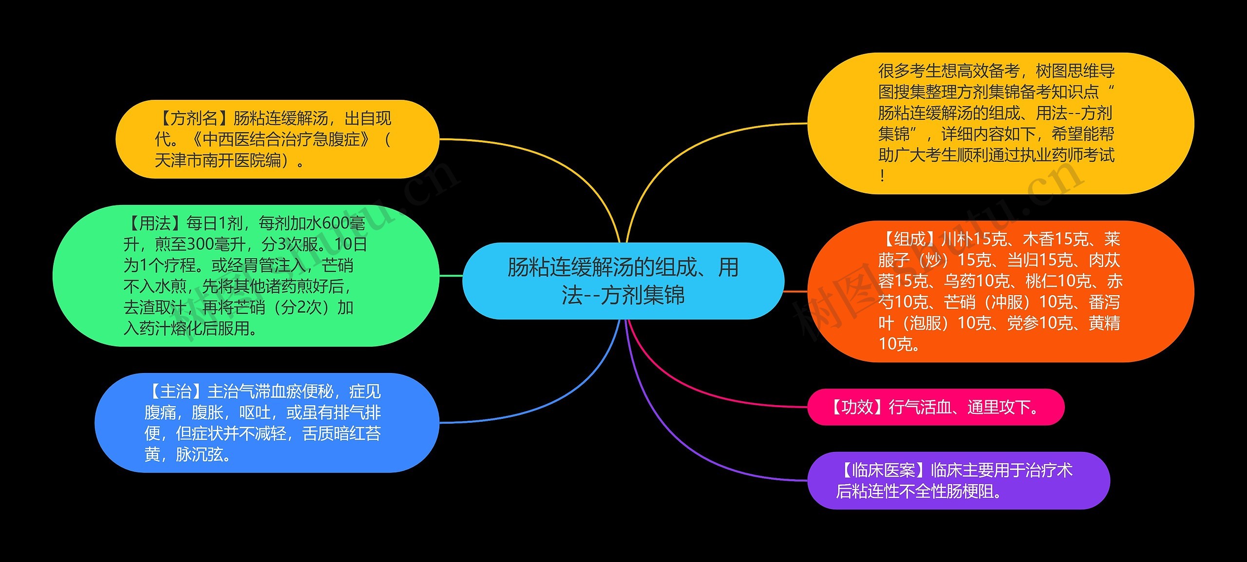 肠粘连缓解汤的组成、用法--方剂集锦思维导图