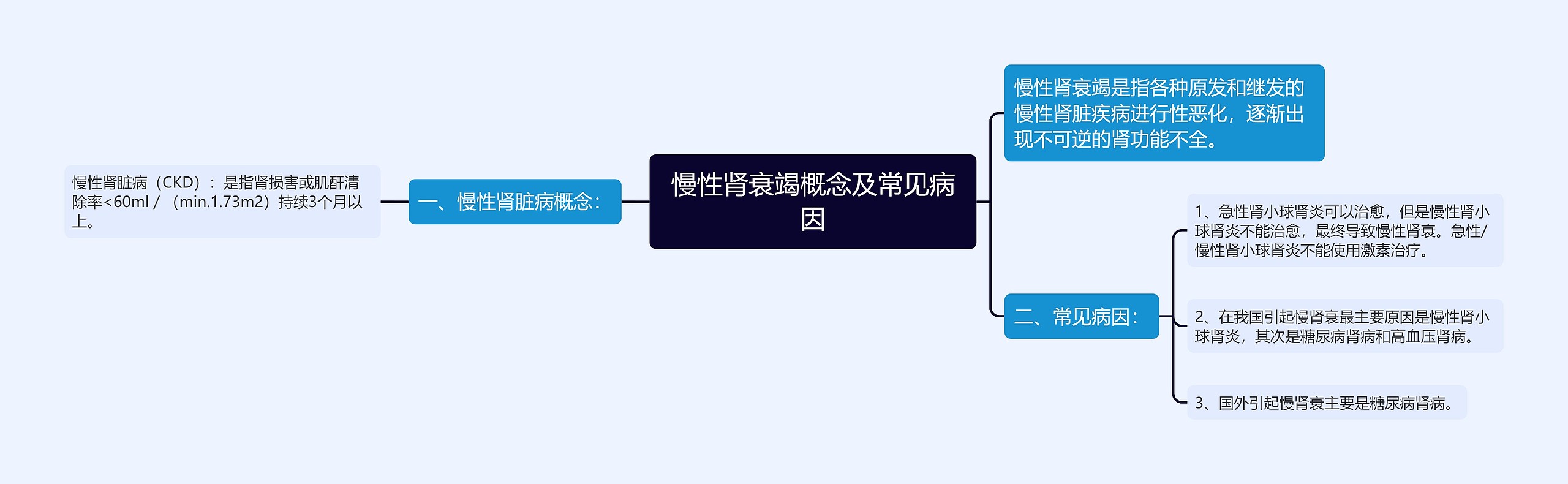 慢性肾衰竭概念及常见病因思维导图