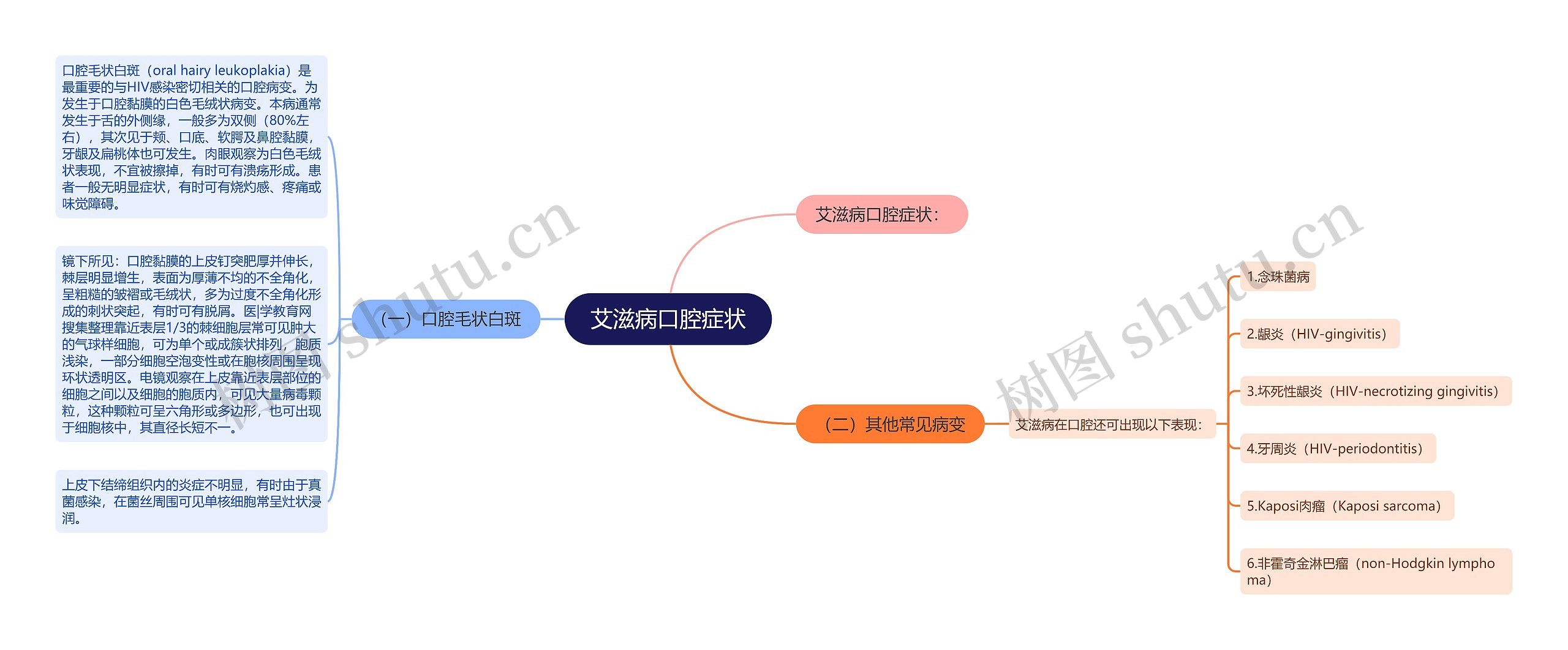 艾滋病口腔症状思维导图