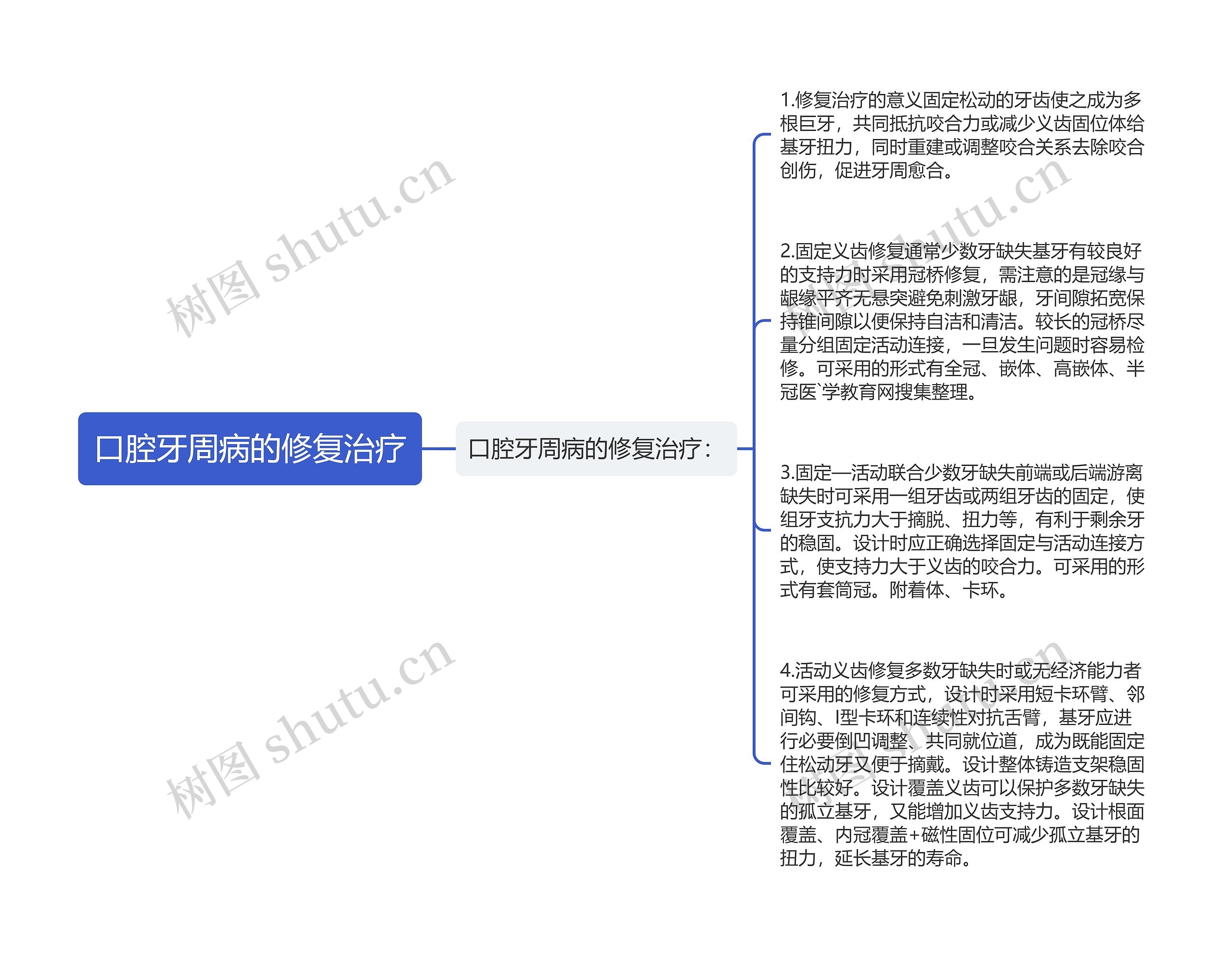 口腔牙周病的修复治疗思维导图