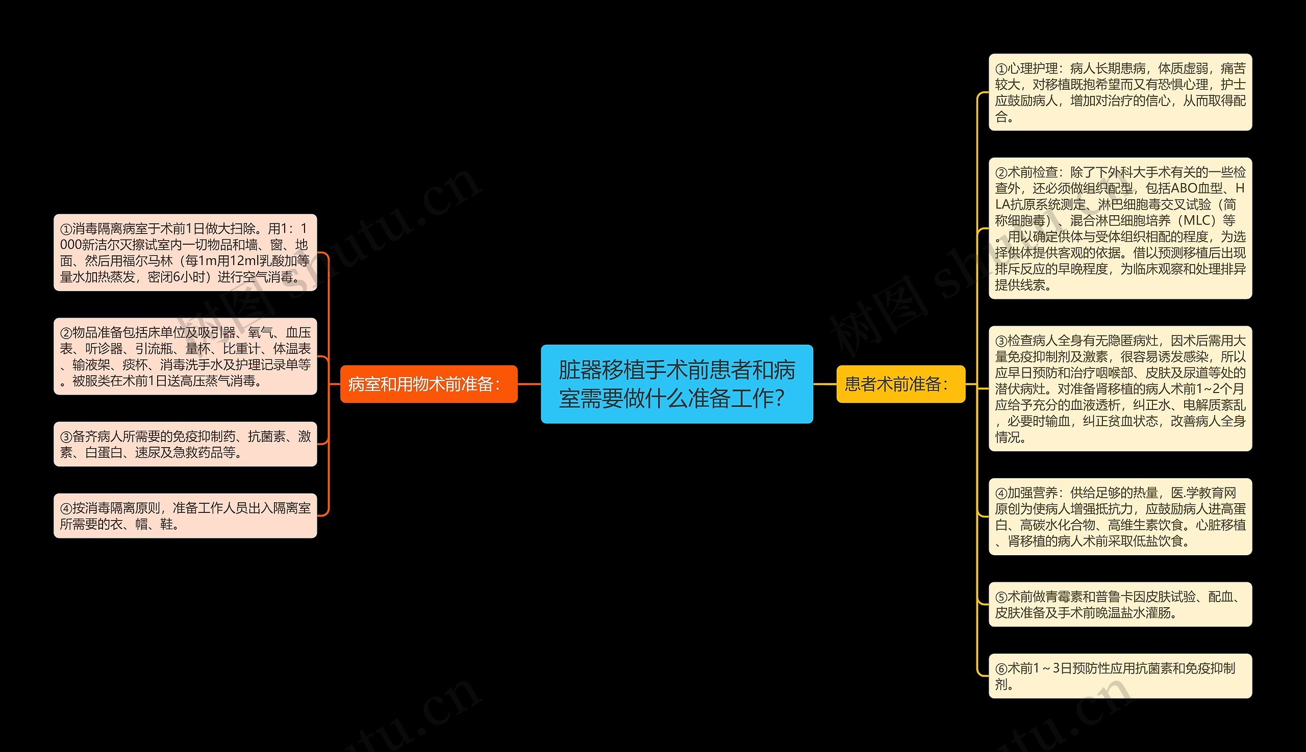 脏器移植手术前患者和病室需要做什么准备工作？思维导图