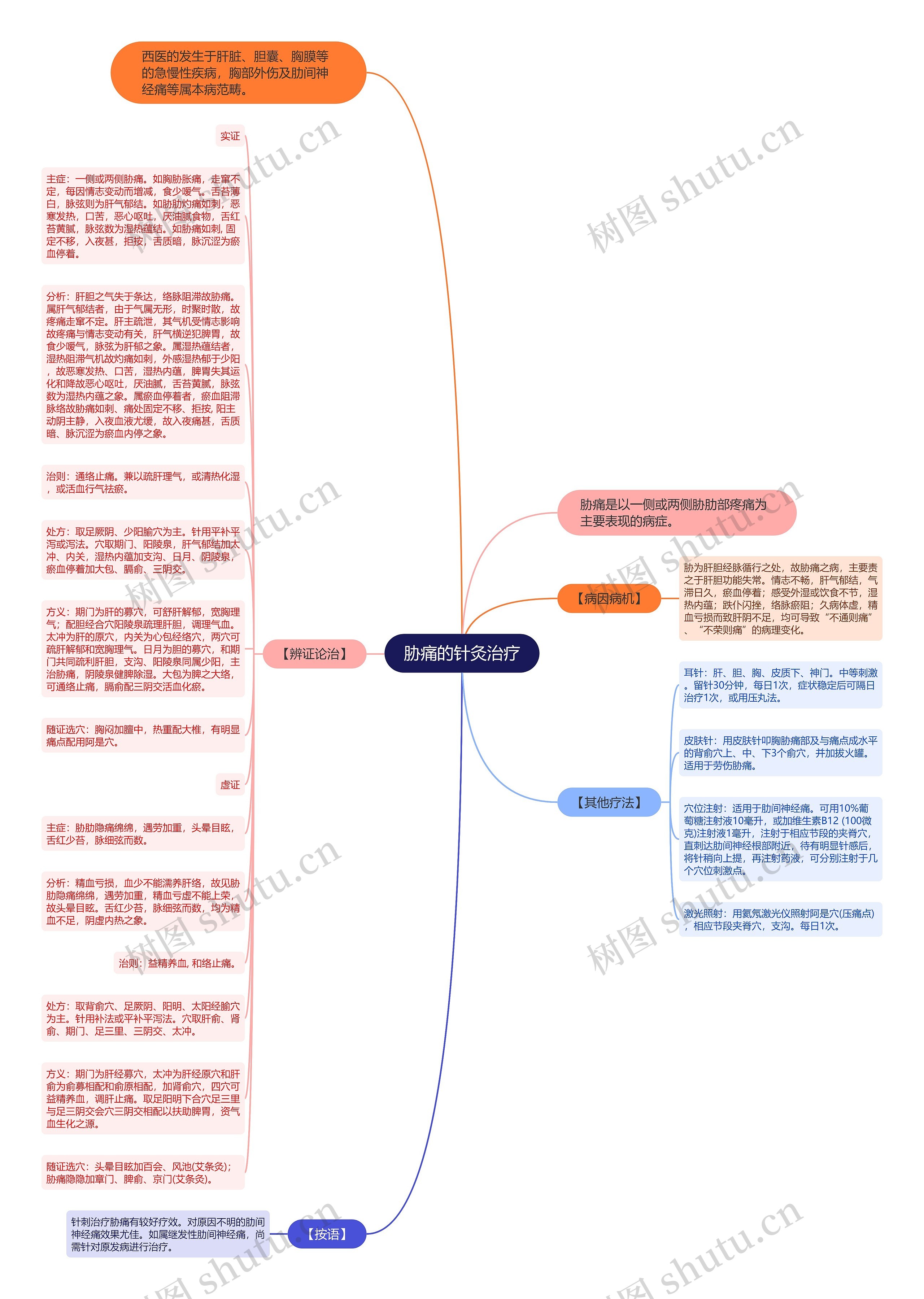 胁痛的针灸治疗思维导图