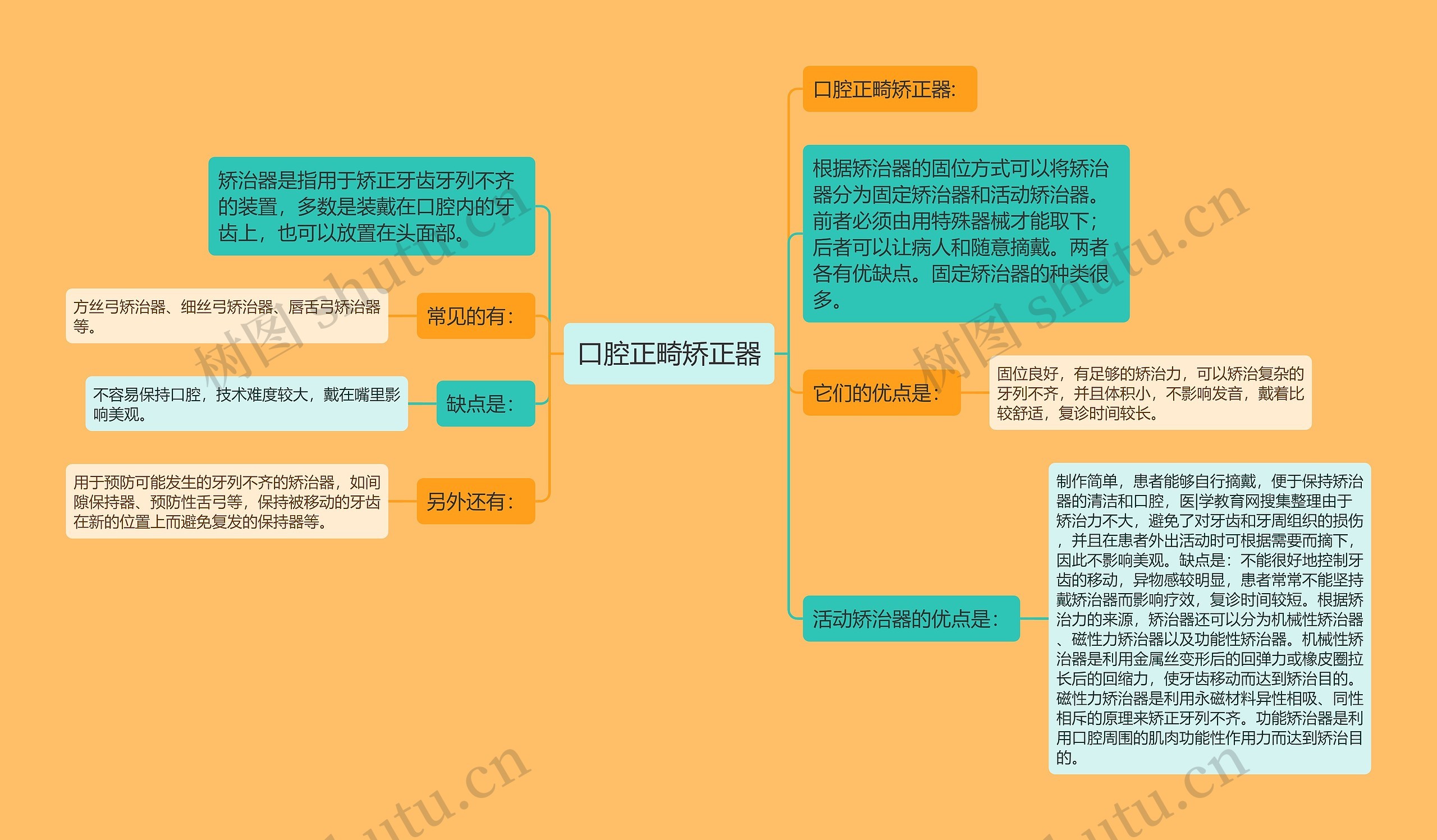 口腔正畸矫正器思维导图