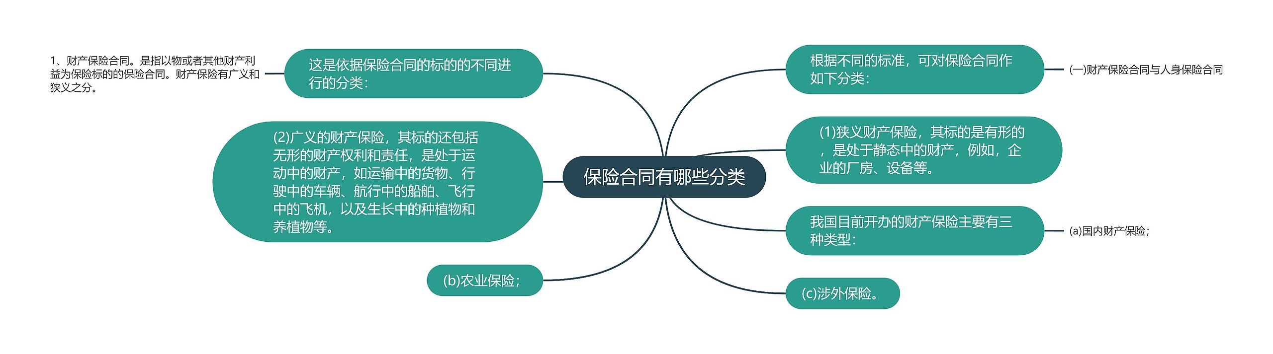 保险合同有哪些分类思维导图