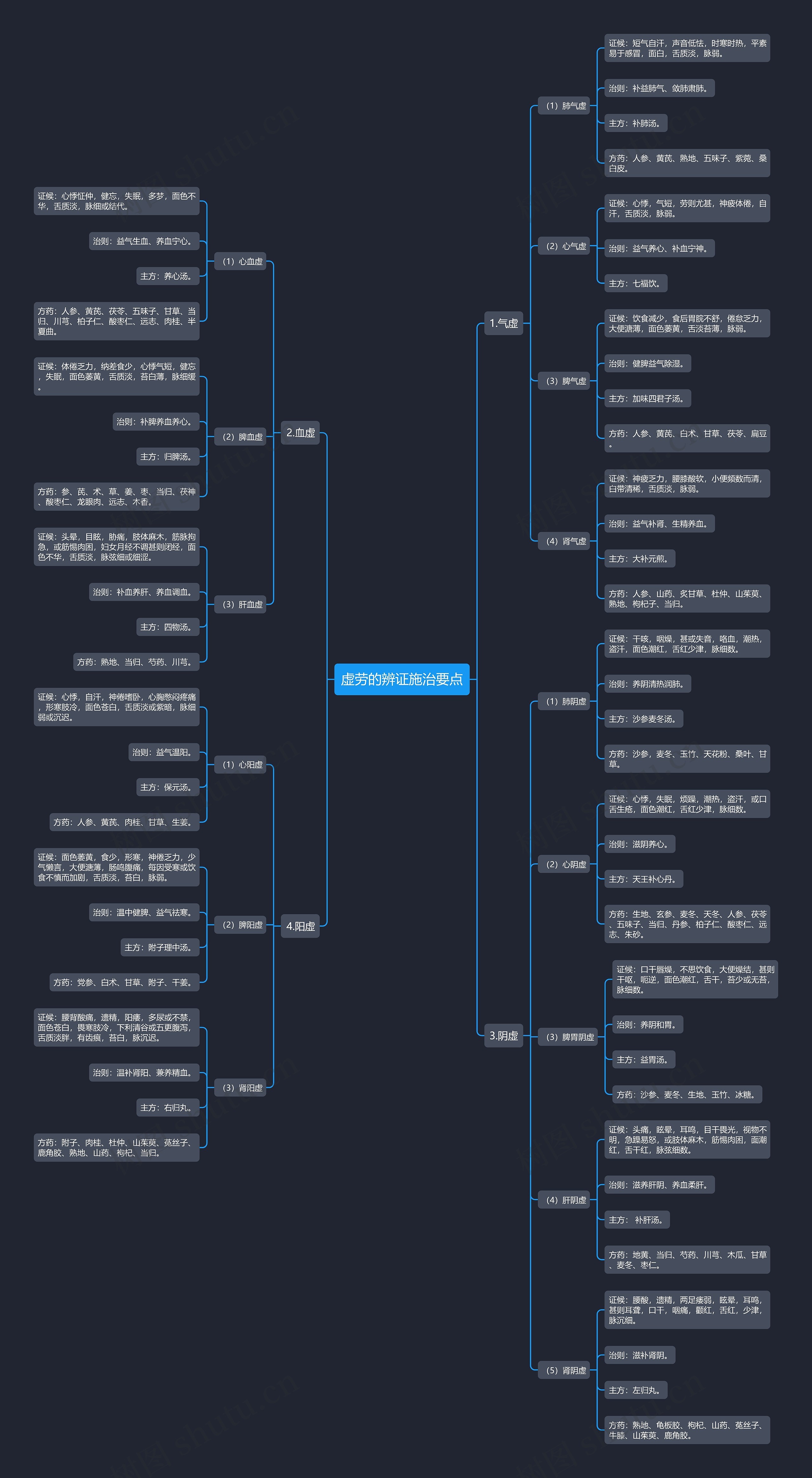 虚劳的辨证施治要点思维导图
