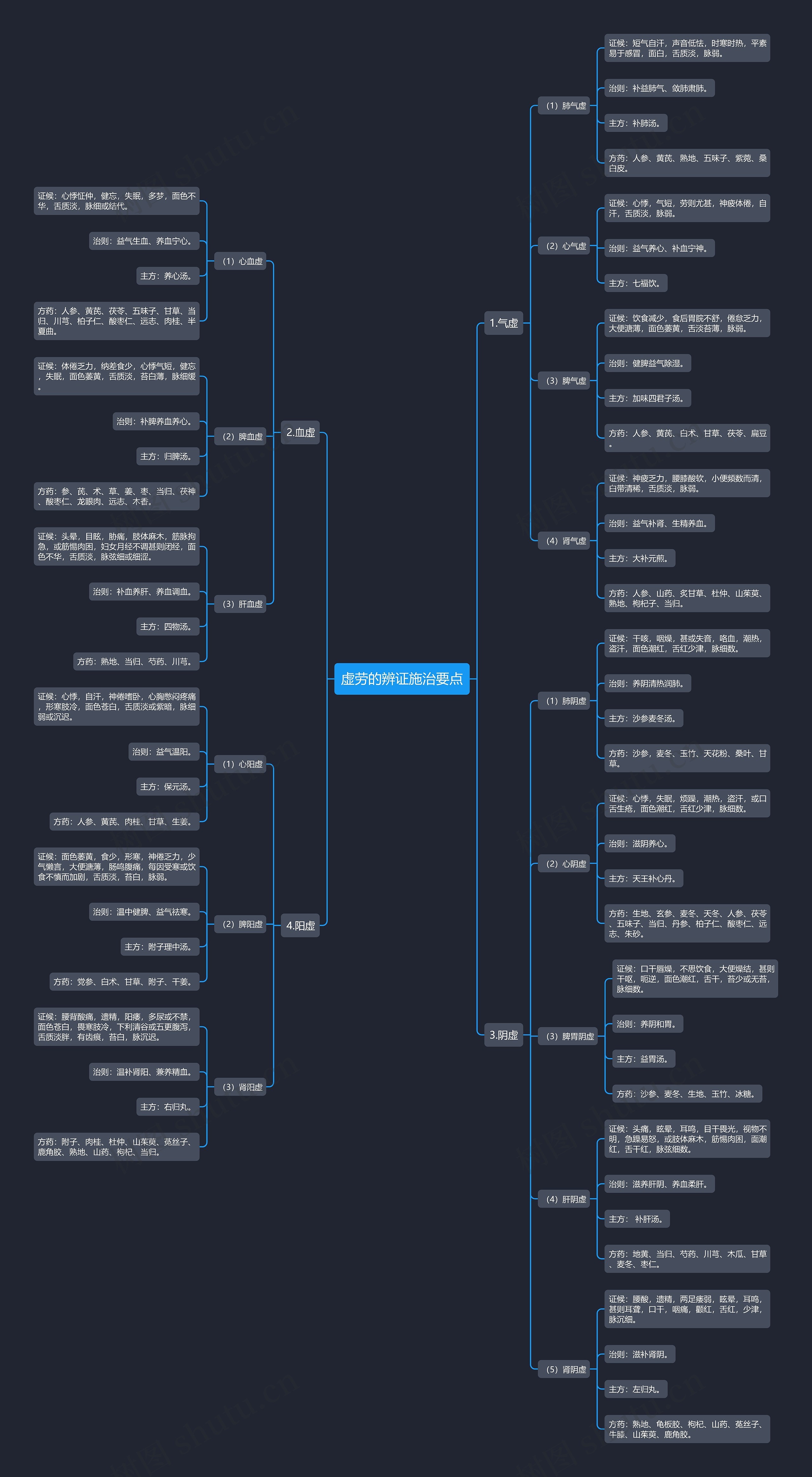 虚劳的辨证施治要点 虚劳的辨证施治要点