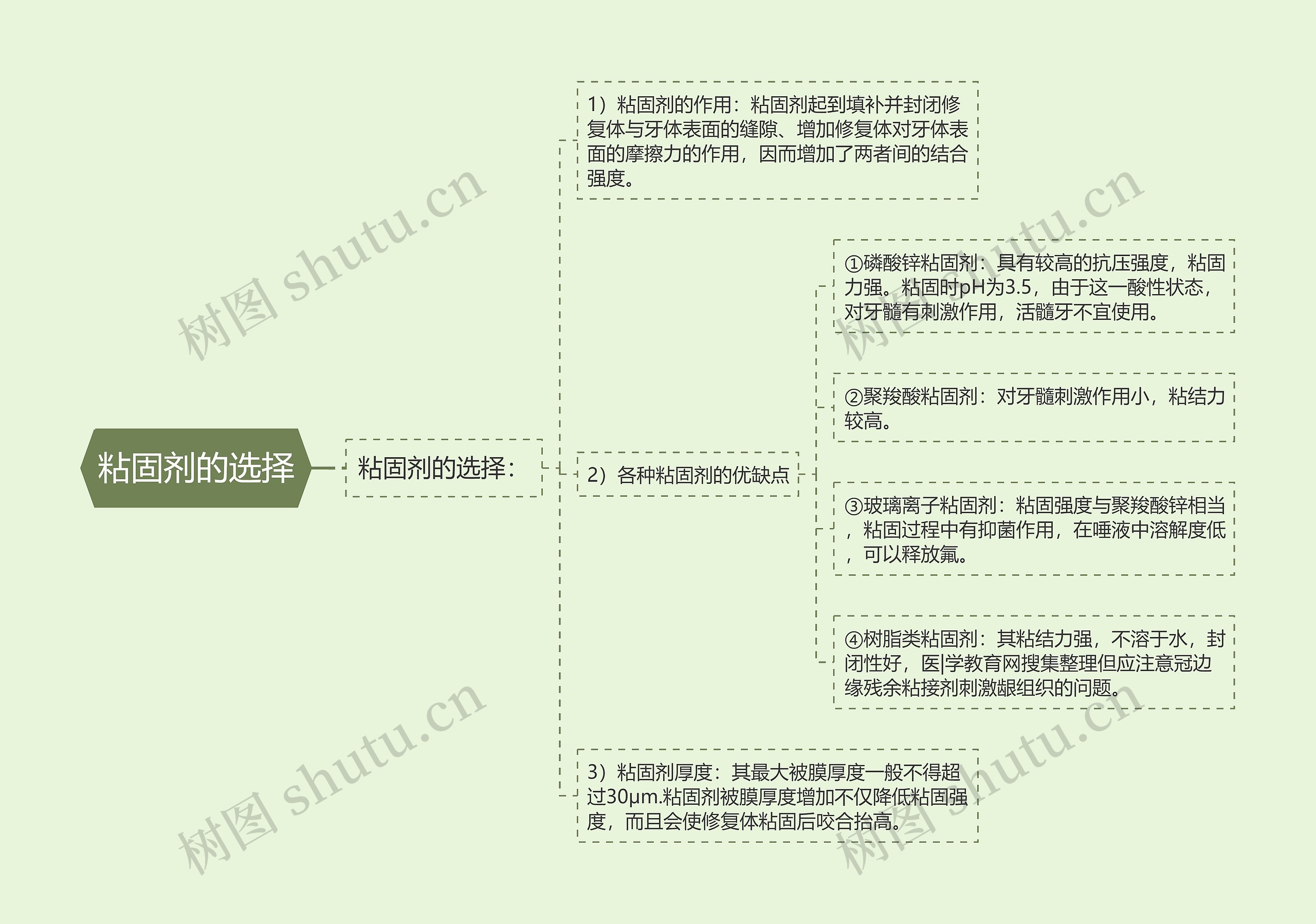 粘固剂的选择思维导图