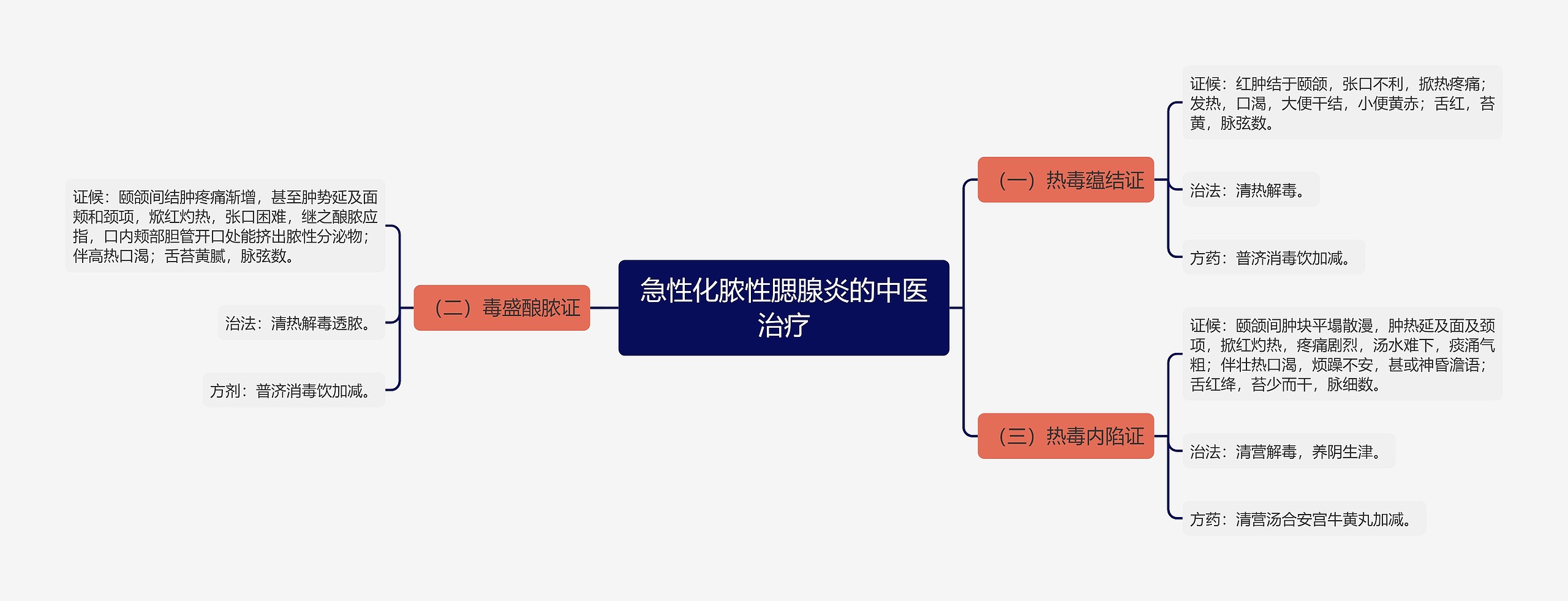 急性化脓性腮腺炎的中医治疗