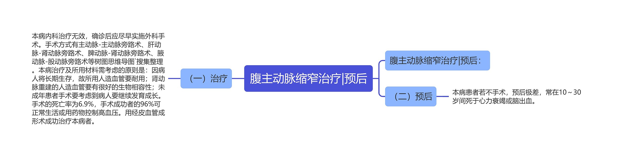 腹主动脉缩窄治疗|预后思维导图