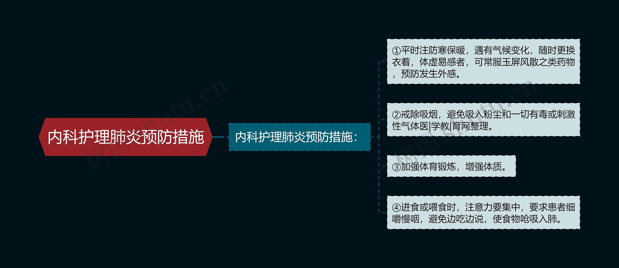 内科护理肺炎预防措施思维导图