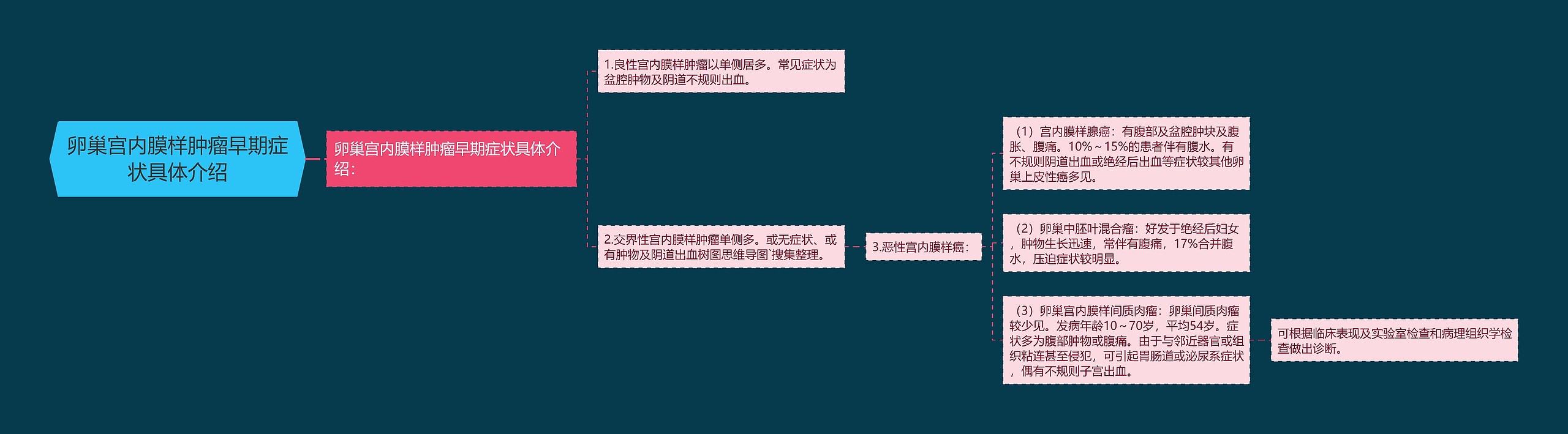 卵巢宫内膜样肿瘤早期症状具体介绍思维导图