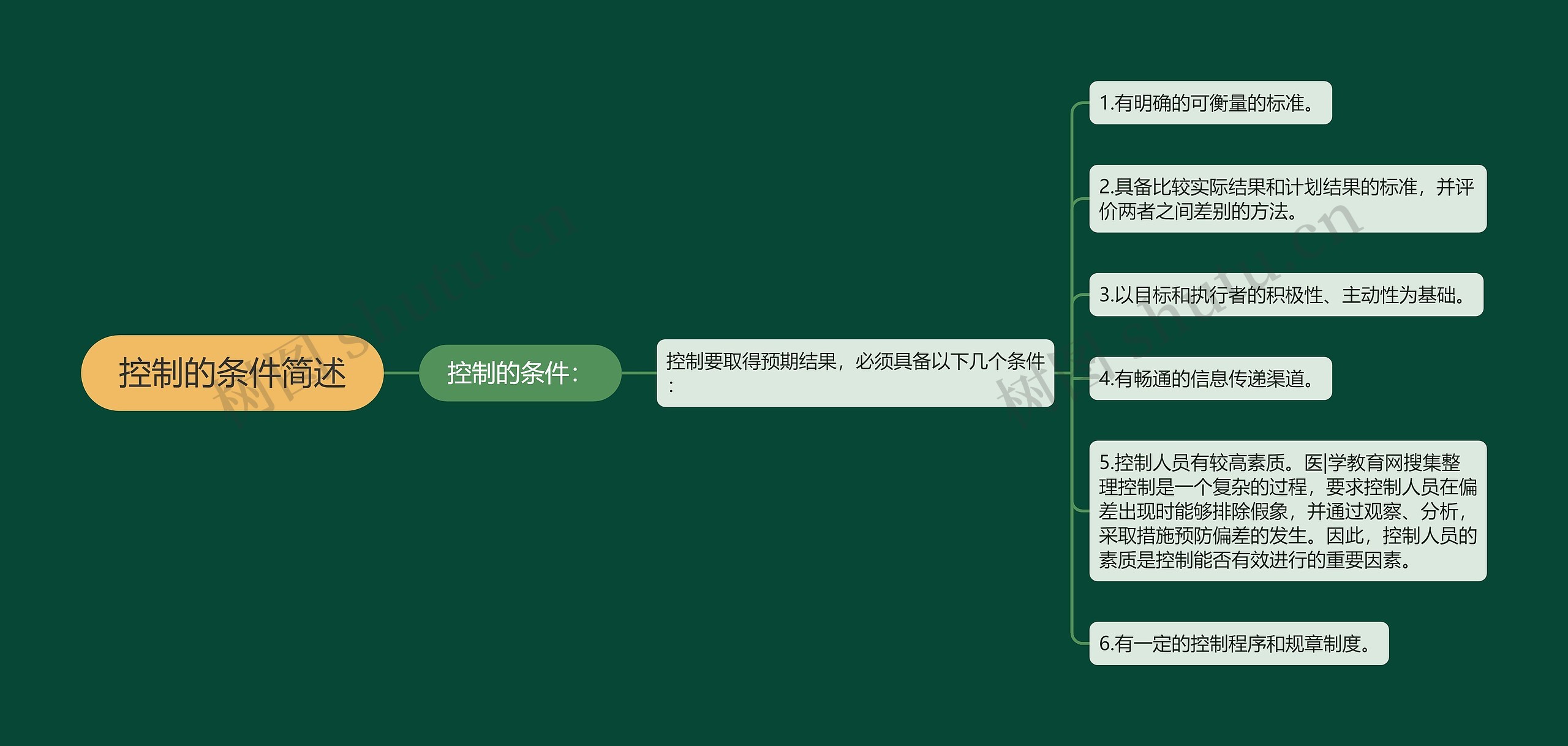 控制的条件简述 控制的条件简述