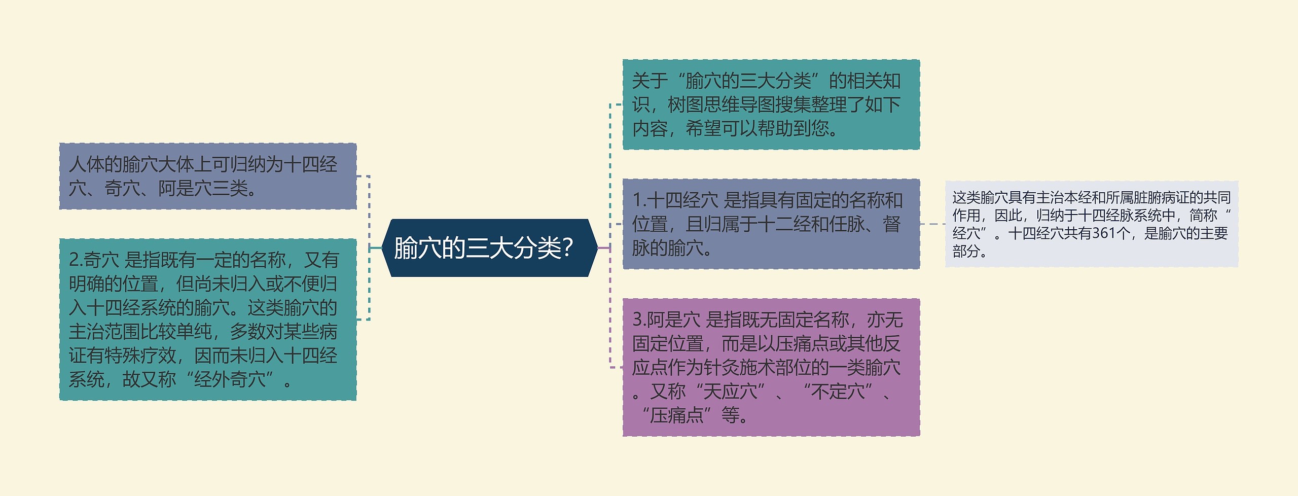 腧穴的三大分类? 腧穴的三大分类?