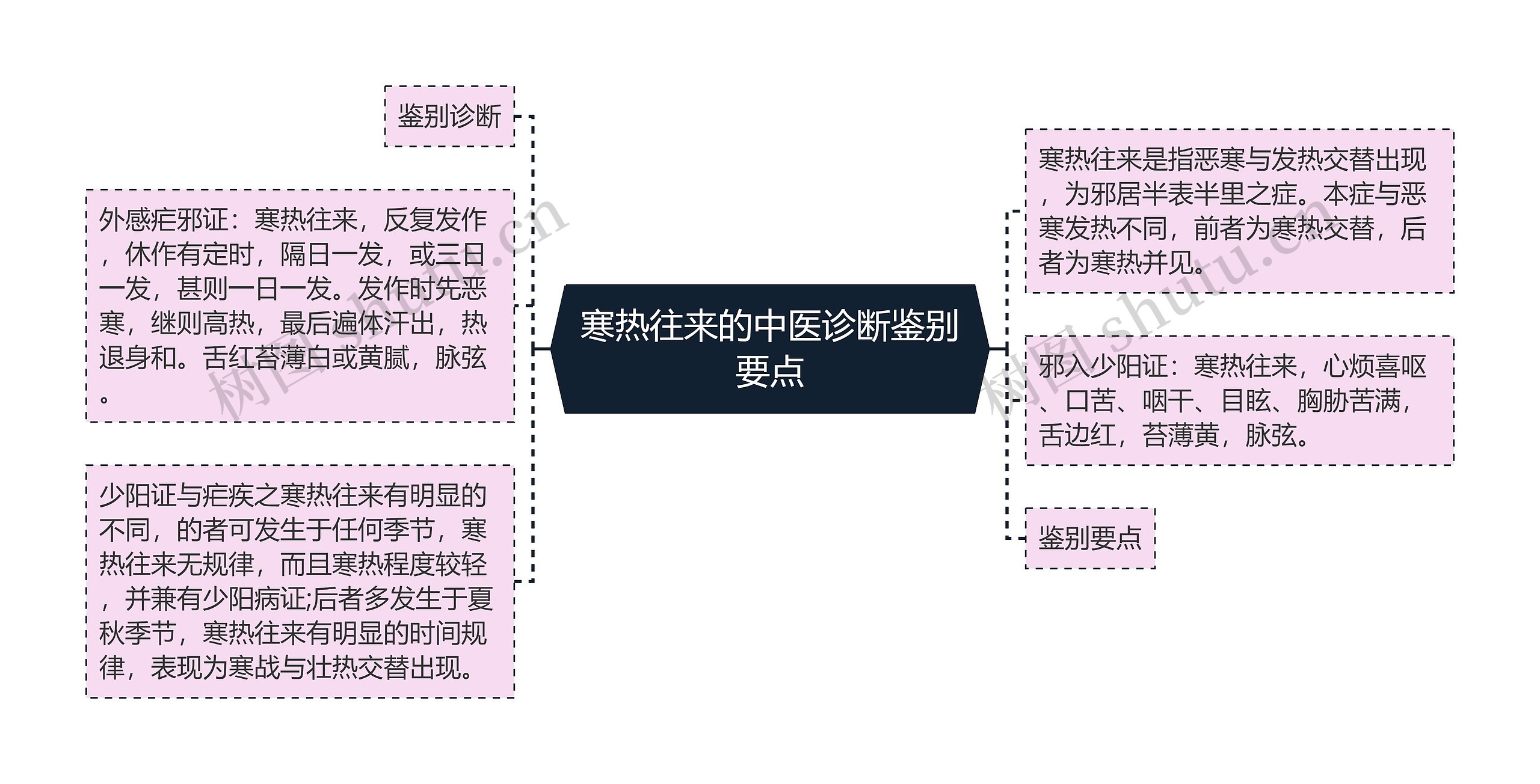 寒热往来的中医诊断鉴别要点