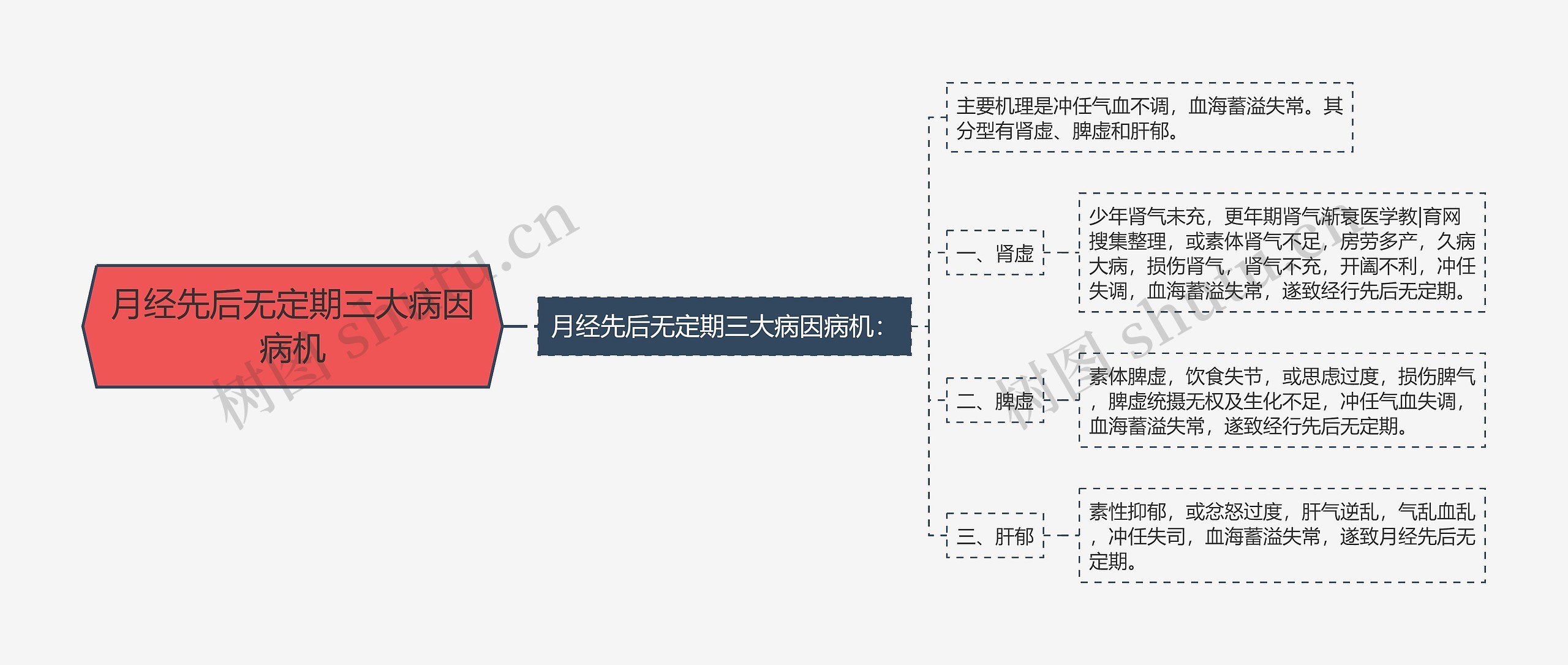 月经先后无定期三大病因病机思维导图