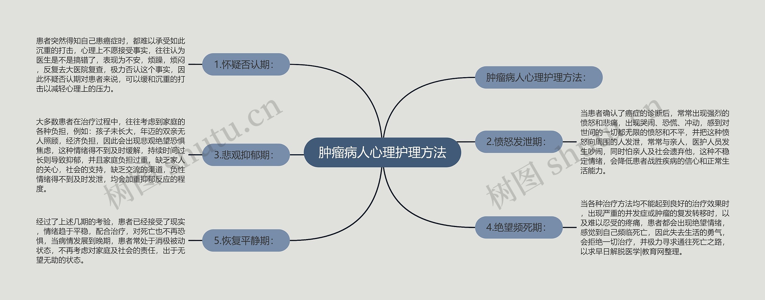 肿瘤病人心理护理方法