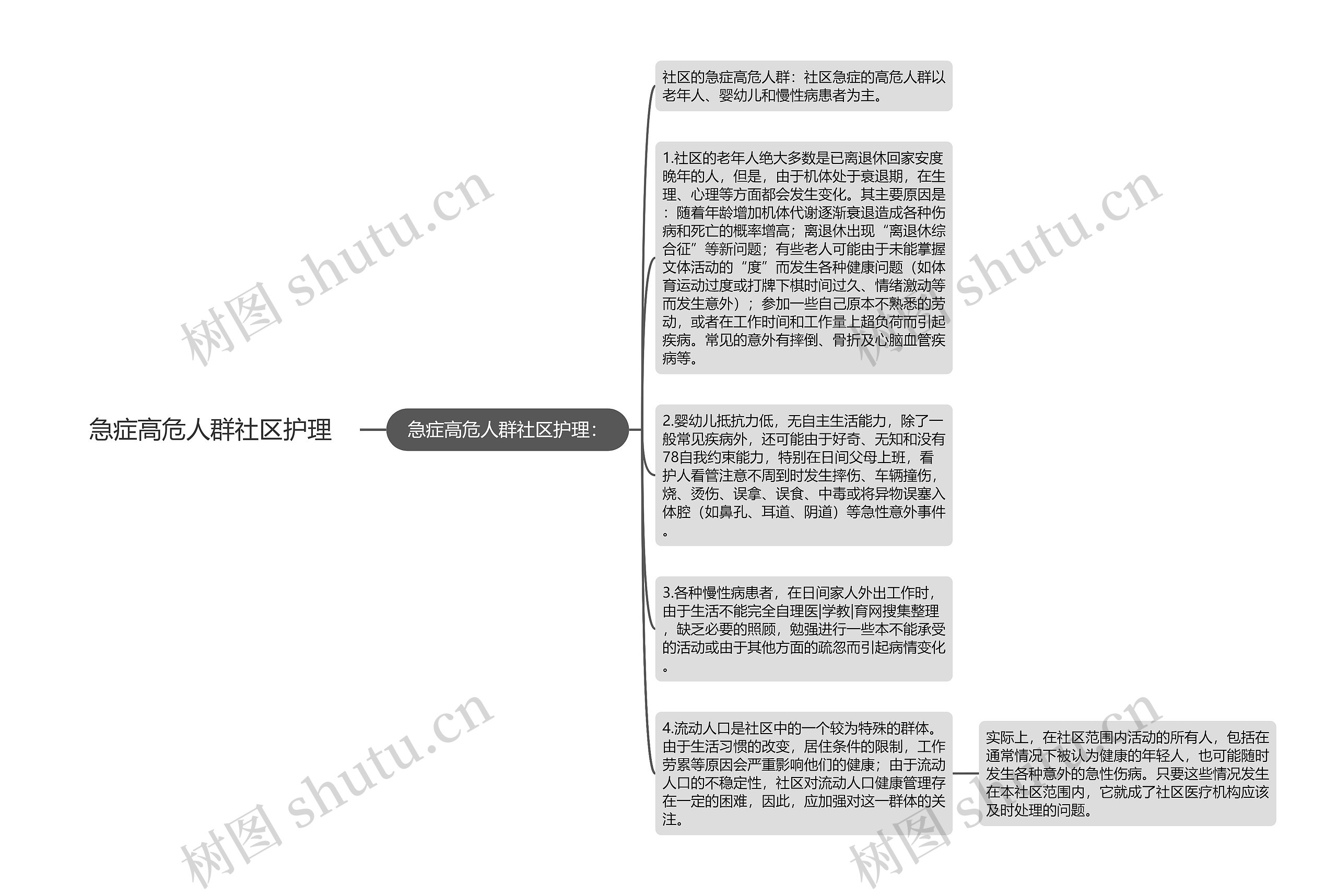 急症高危人群社区护理思维导图