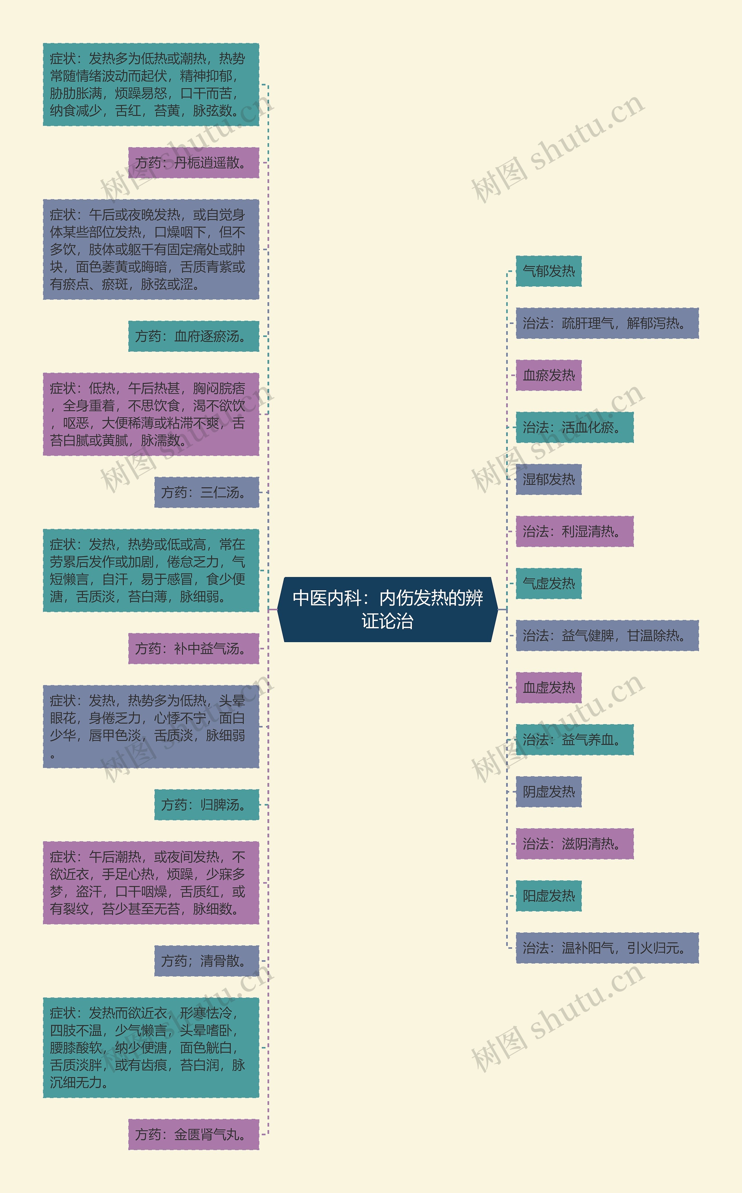 中医内科：内伤发热的辨证论治思维导图