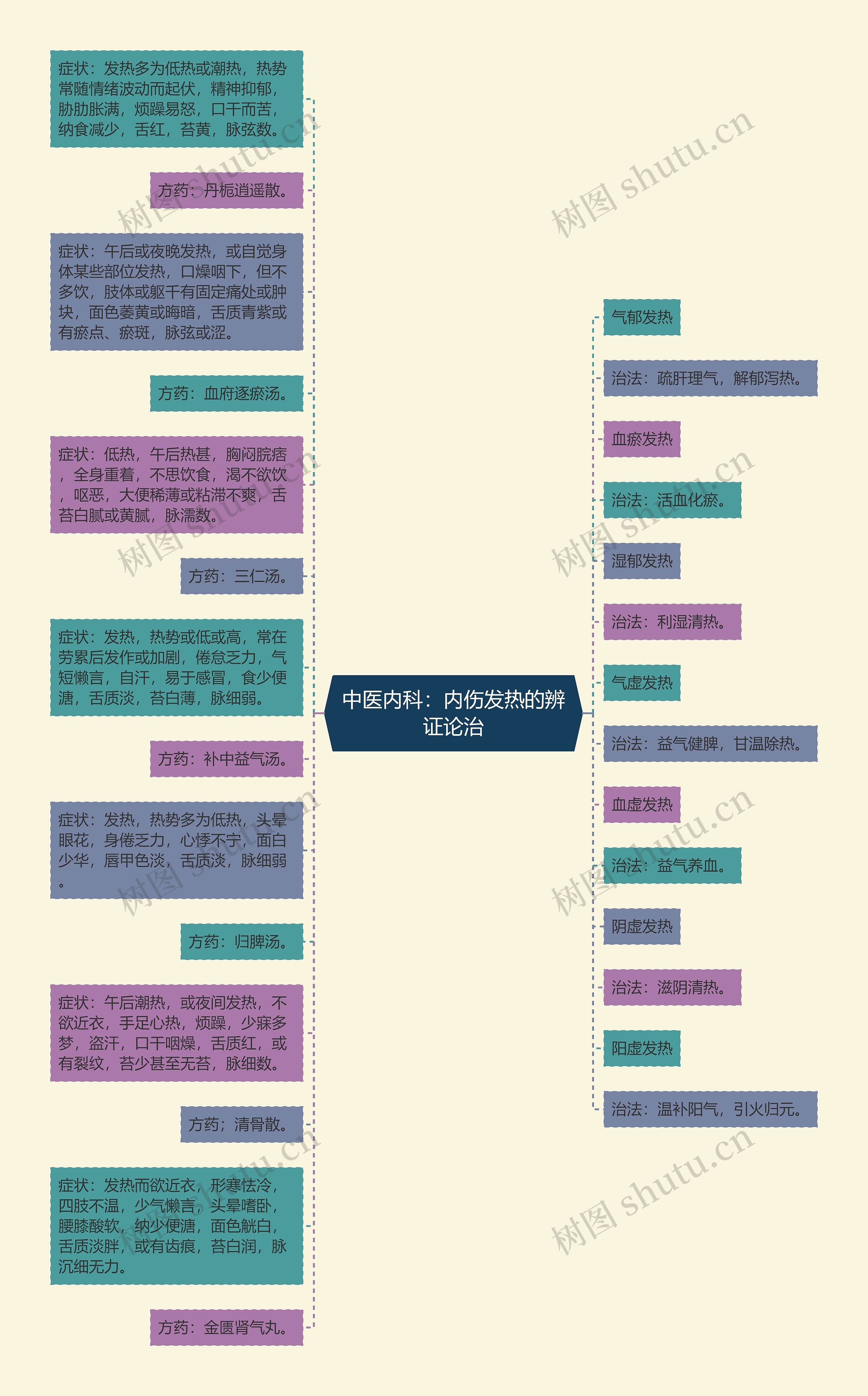 中医内科:内伤发热的辨证论治 中医内科:内伤发热的辨证论治