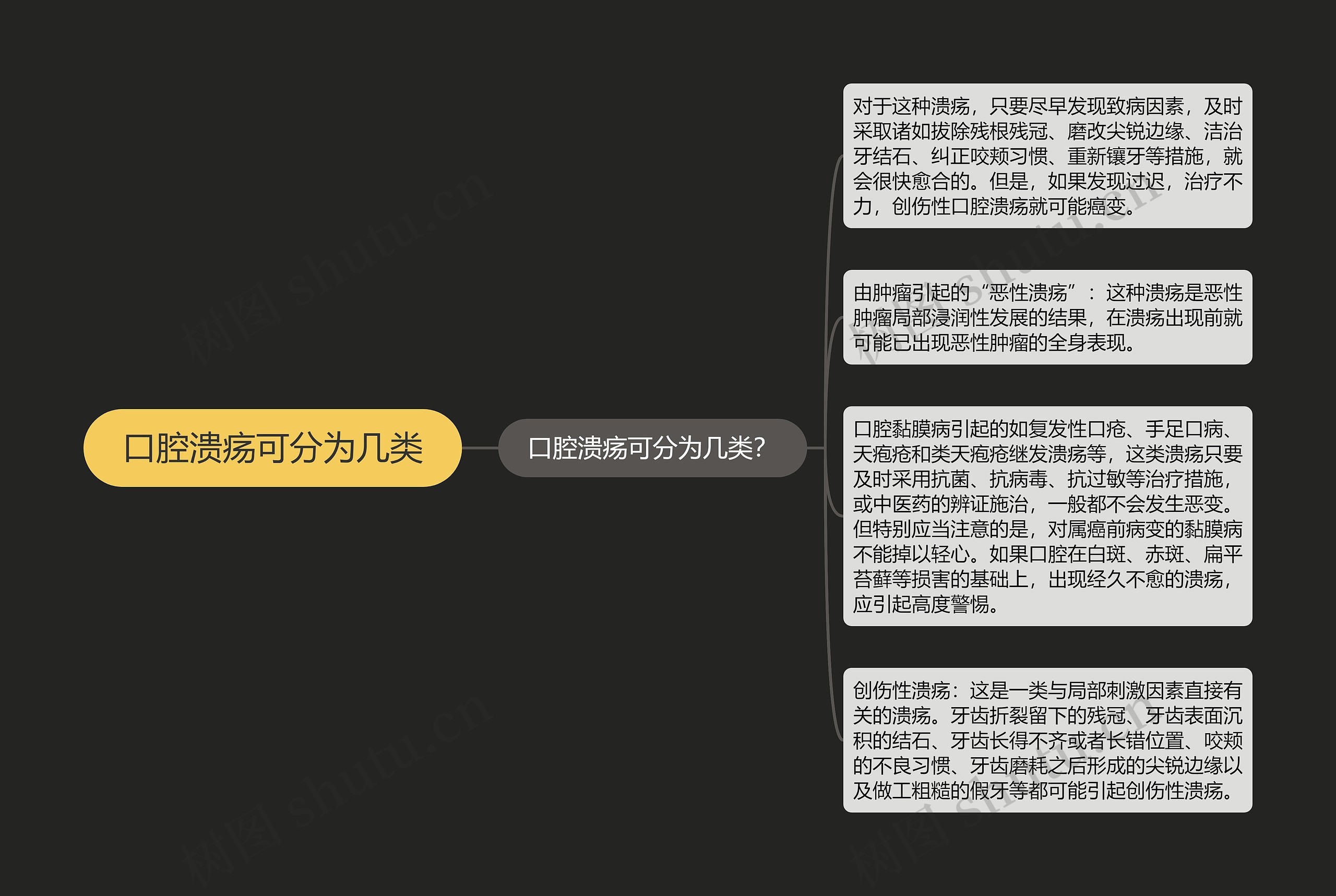 口腔溃疡可分为几类思维导图