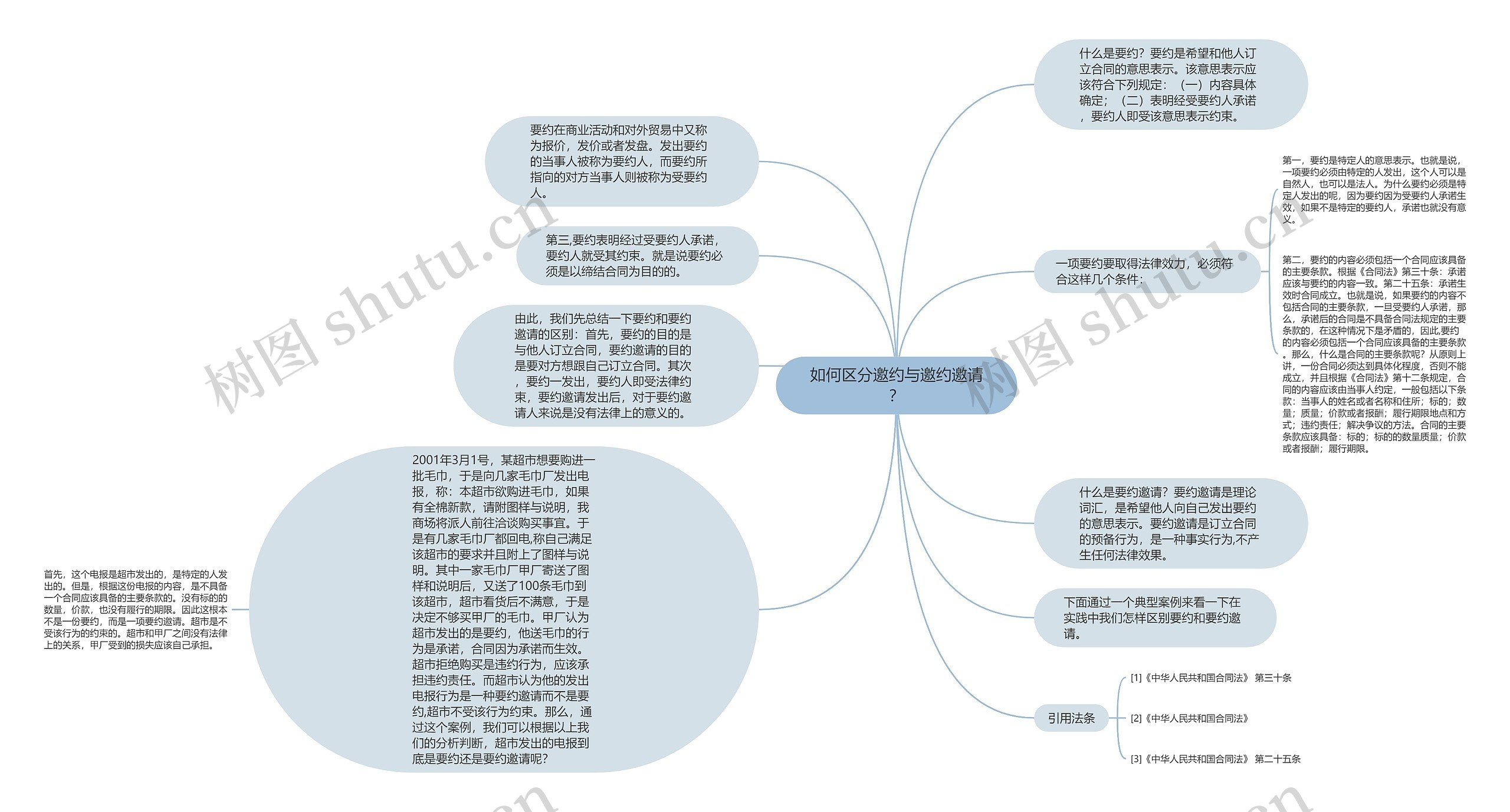 如何区分邀约与邀约邀请？思维导图