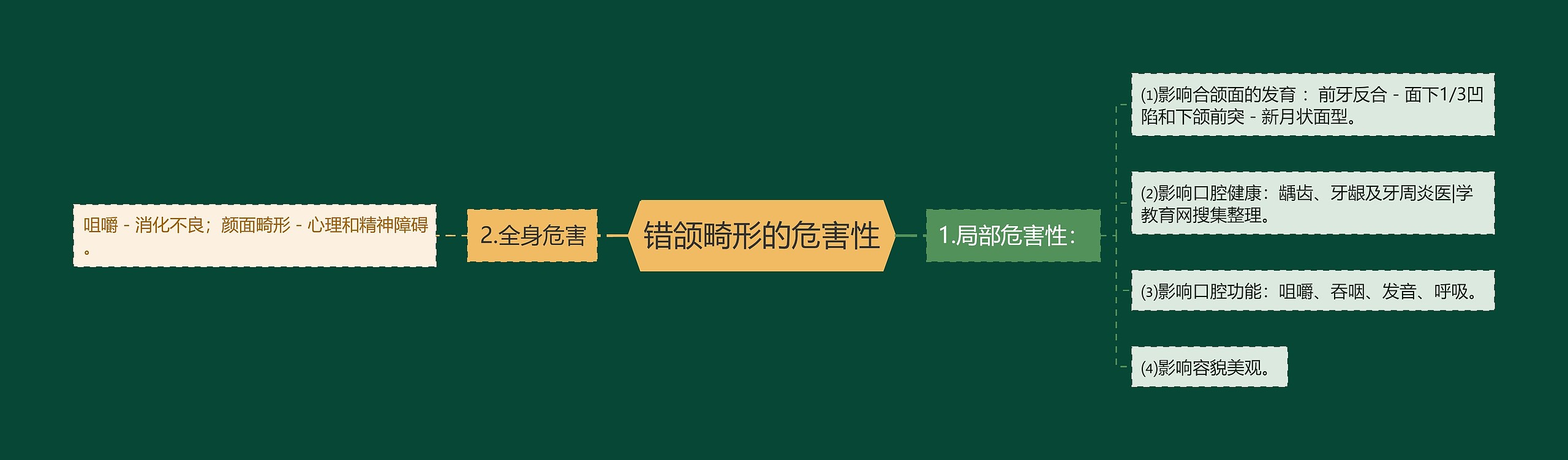 错颌畸形的危害性