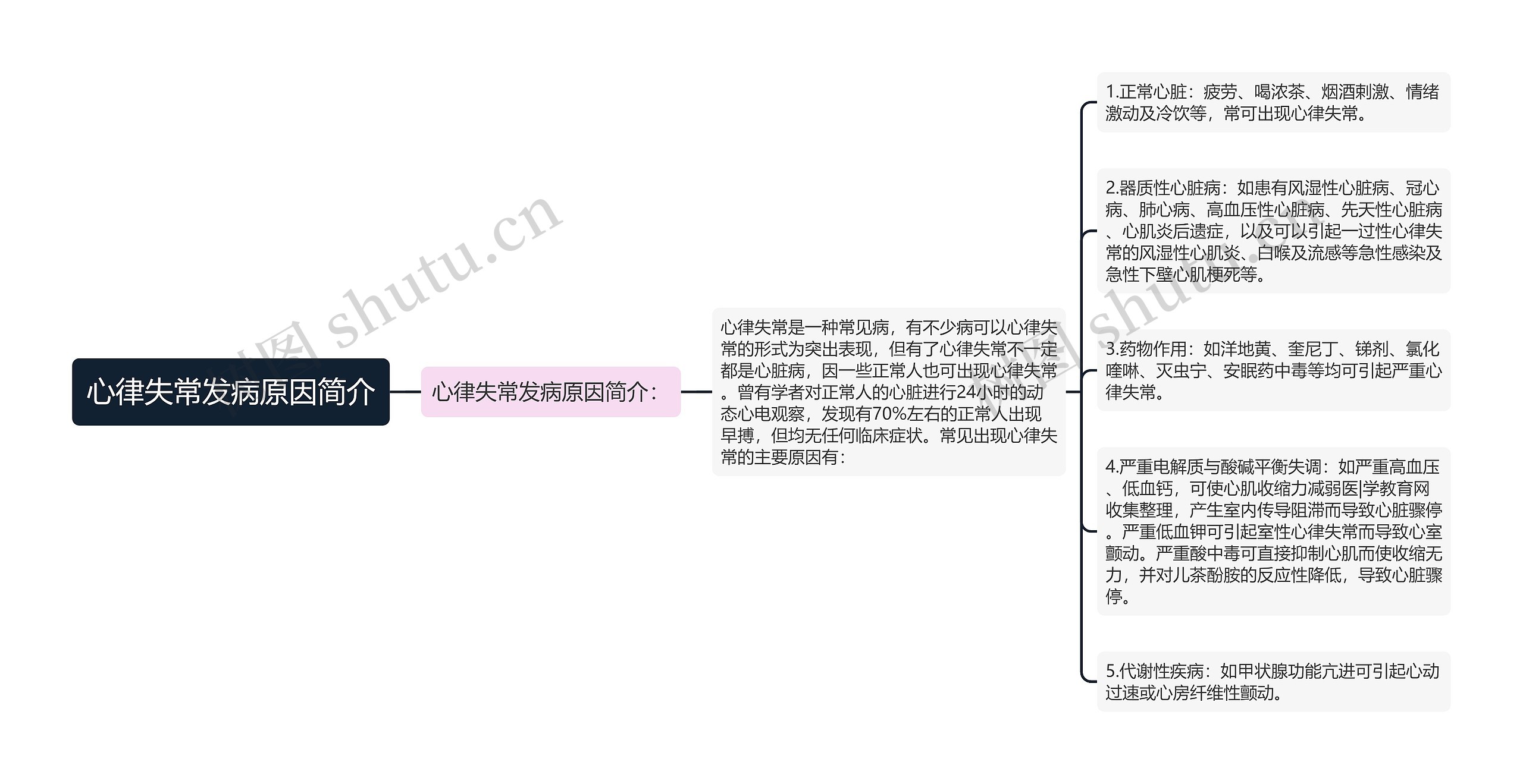 心律失常发病原因简介思维导图