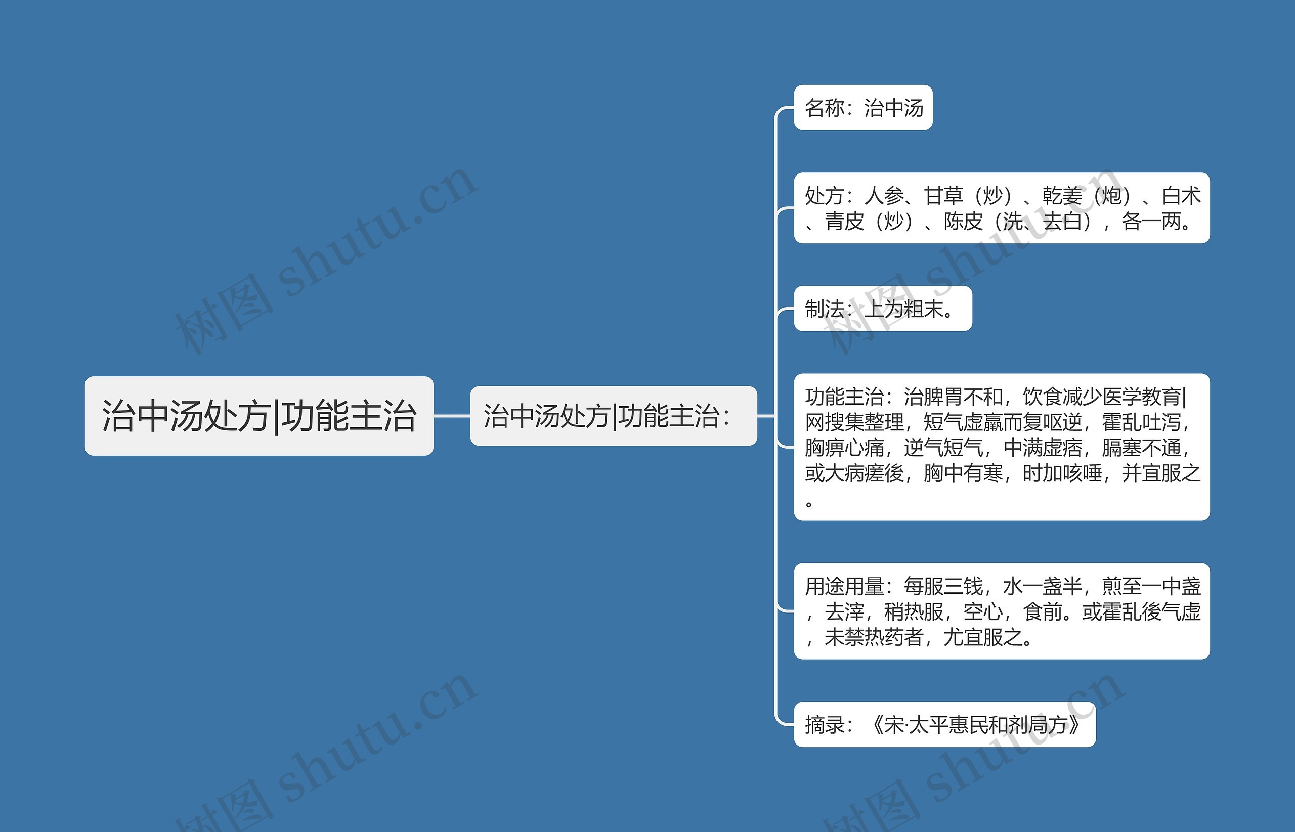 治中汤处方|功能主治 治中汤处方|功能主治