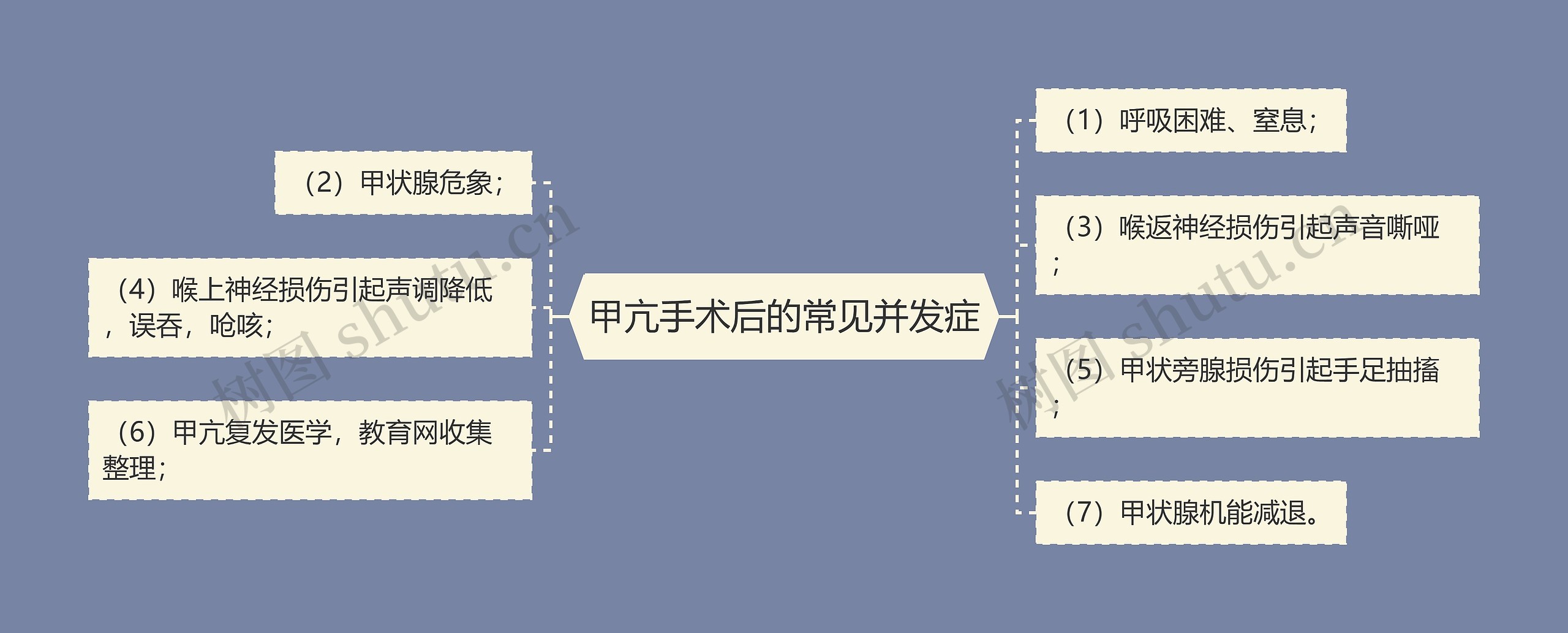 甲亢手术后的常见并发症思维导图